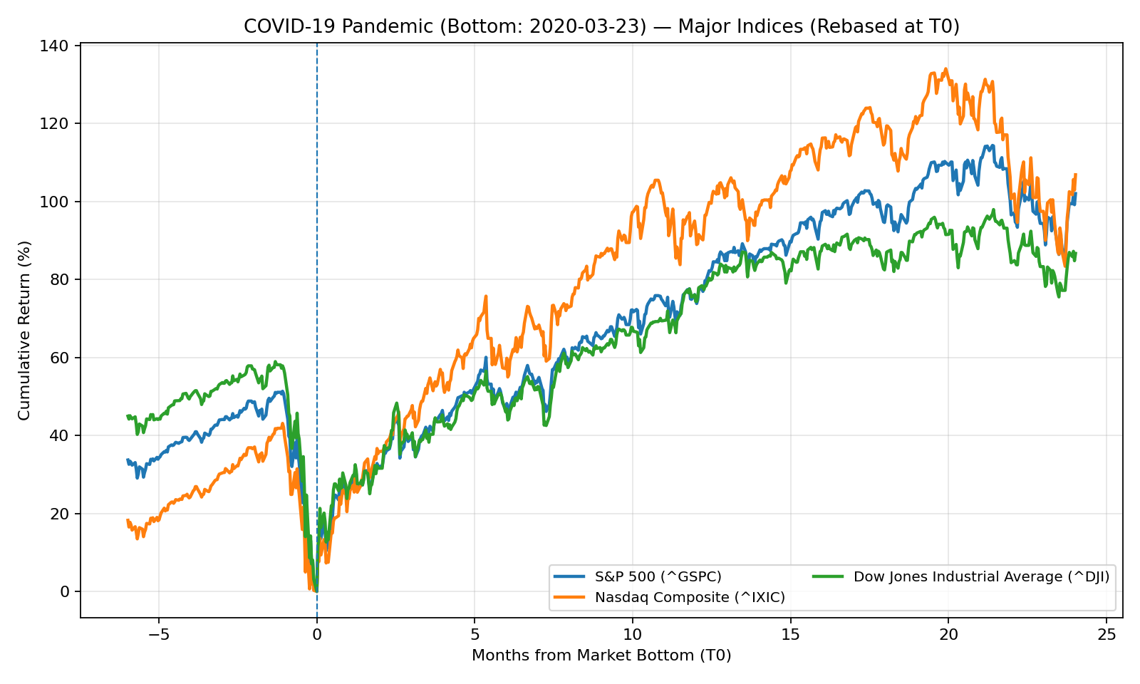 Indices — COVID (T0=2020-03-23)