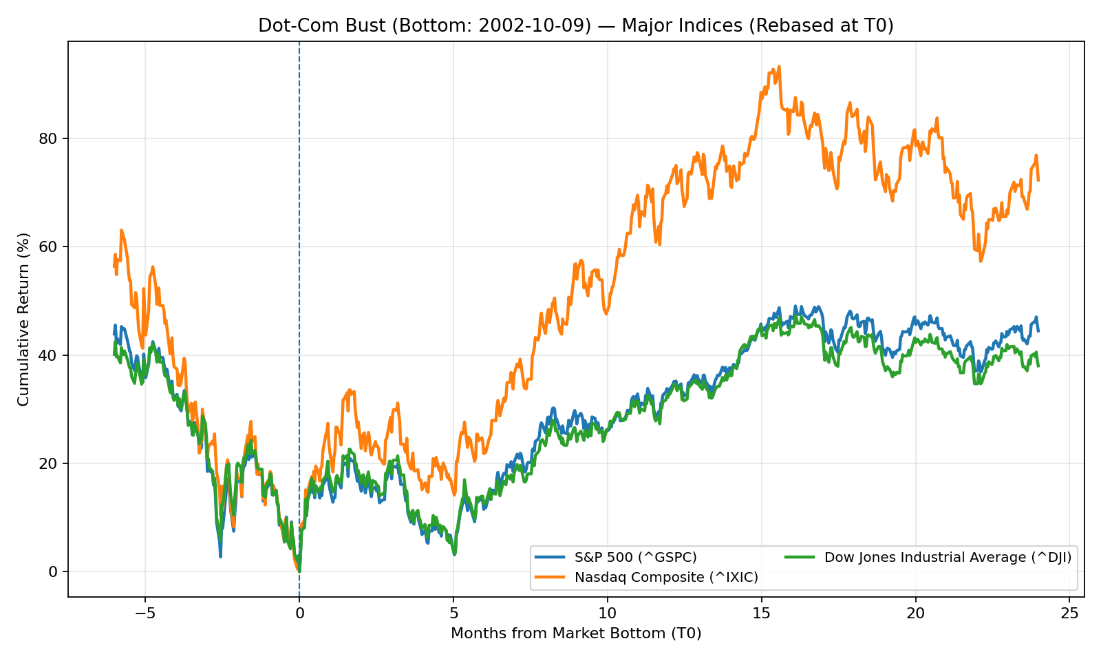 Indices — Dot-Com (T0=2002-10-09)