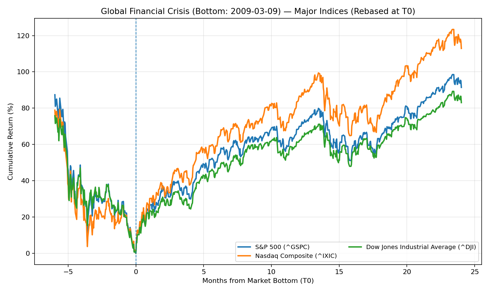 Indices — GFC (T0=2009-03-09)