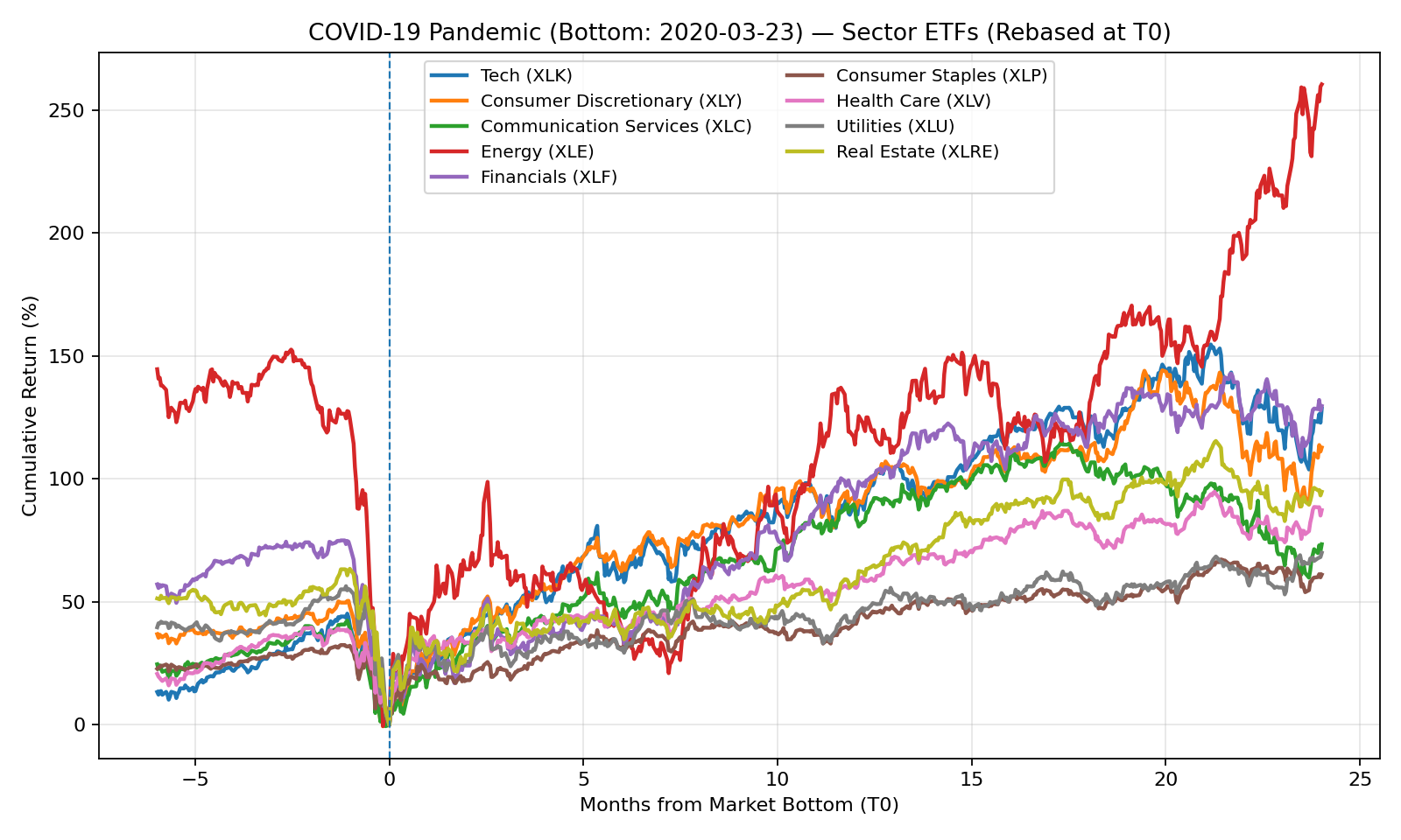 Sectors — COVID (T0=2020-03-23)