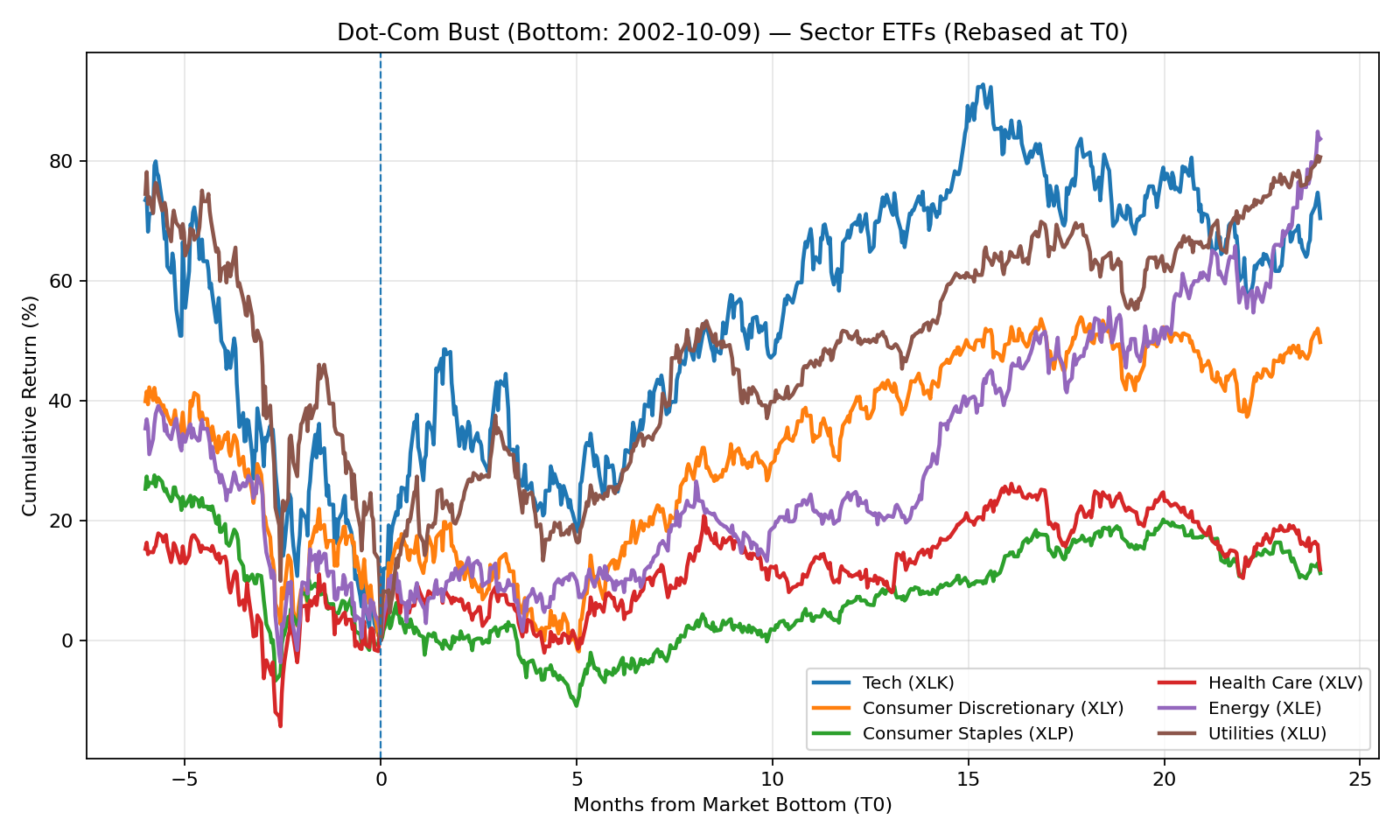 Sectors — Dot-Com (T0=2002-10-09)