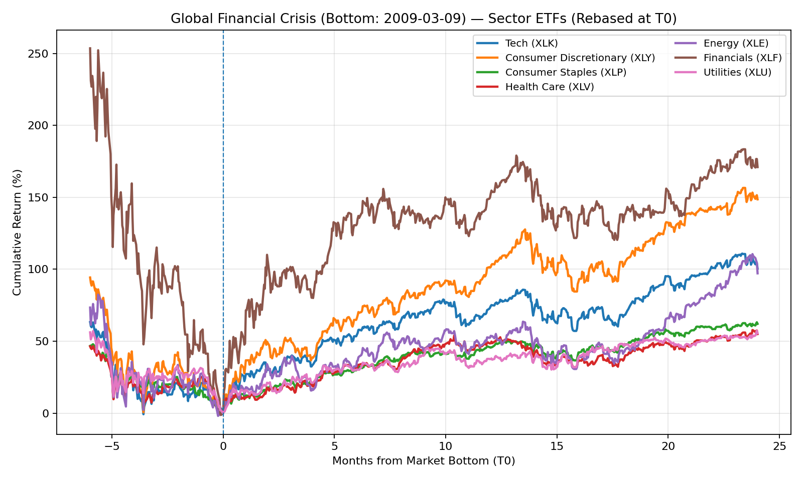 Sectors — GFC (T0=2009-03-09)