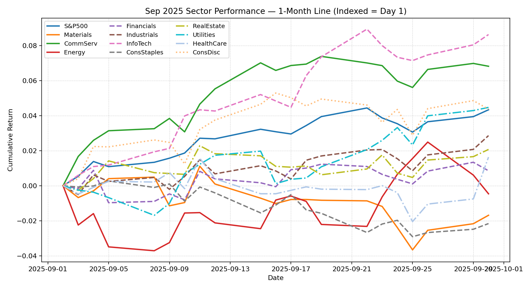 Sep 2025 Sector Performance — 1-Month Line