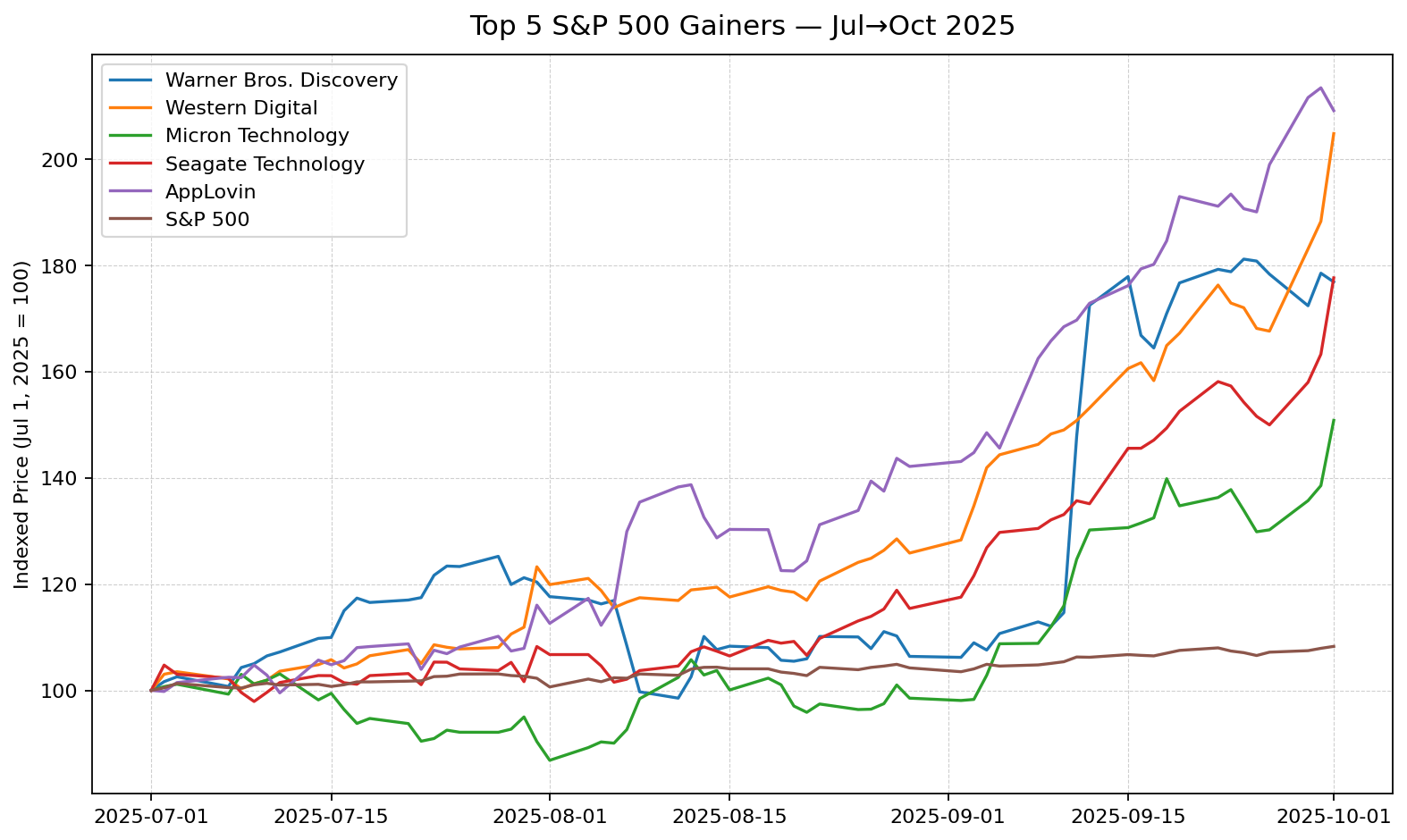 Top 5 S&P 500 Gainers — Jul→Oct 2025