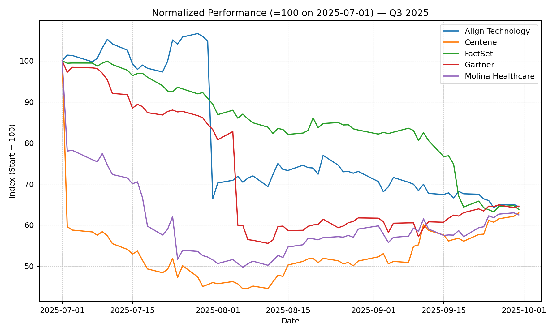 Q3 2025 Stock Performance – Normalized to 100 at Start