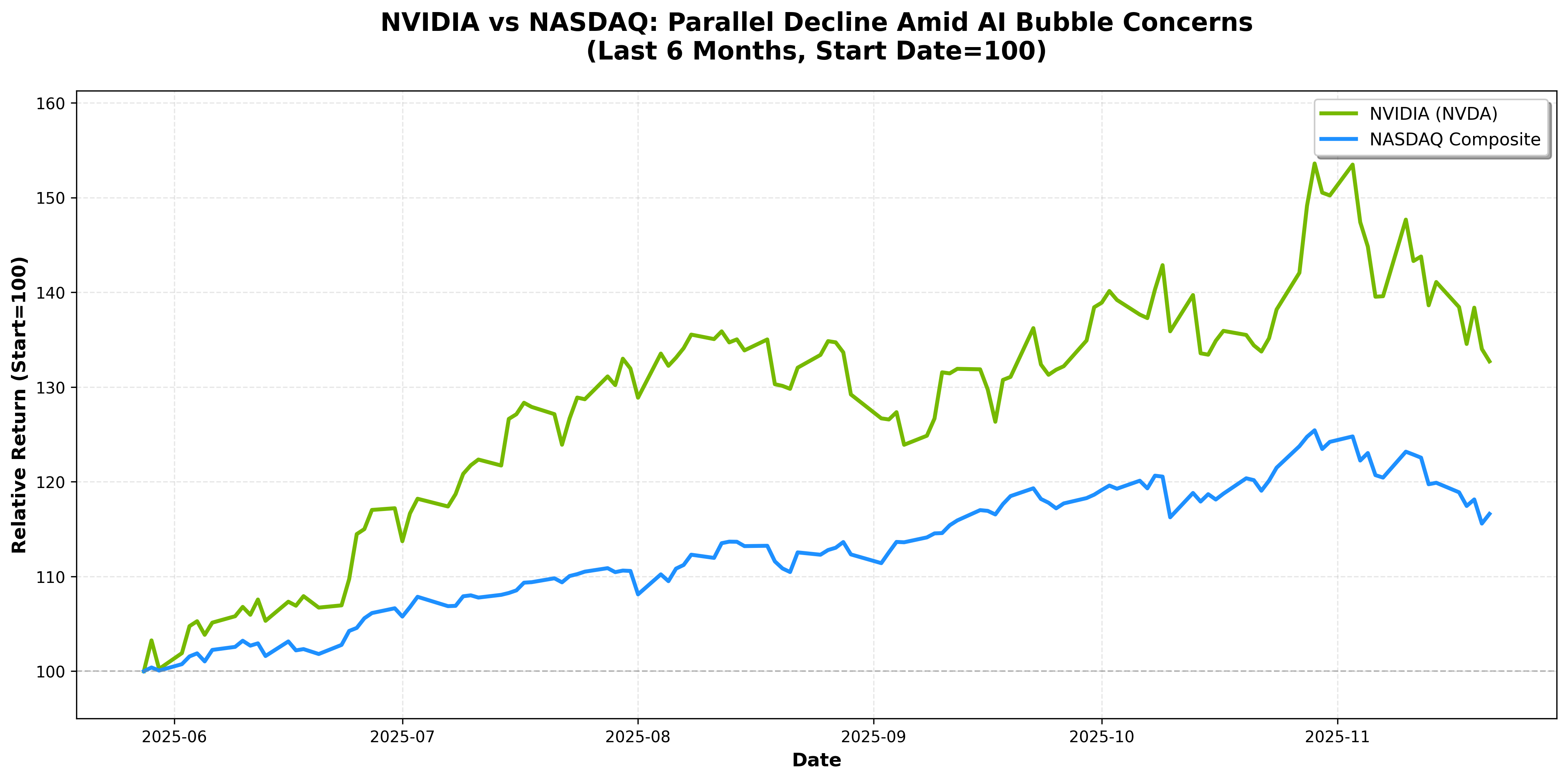 NVIDIA vs NASDAQ 6-Month Comparison
