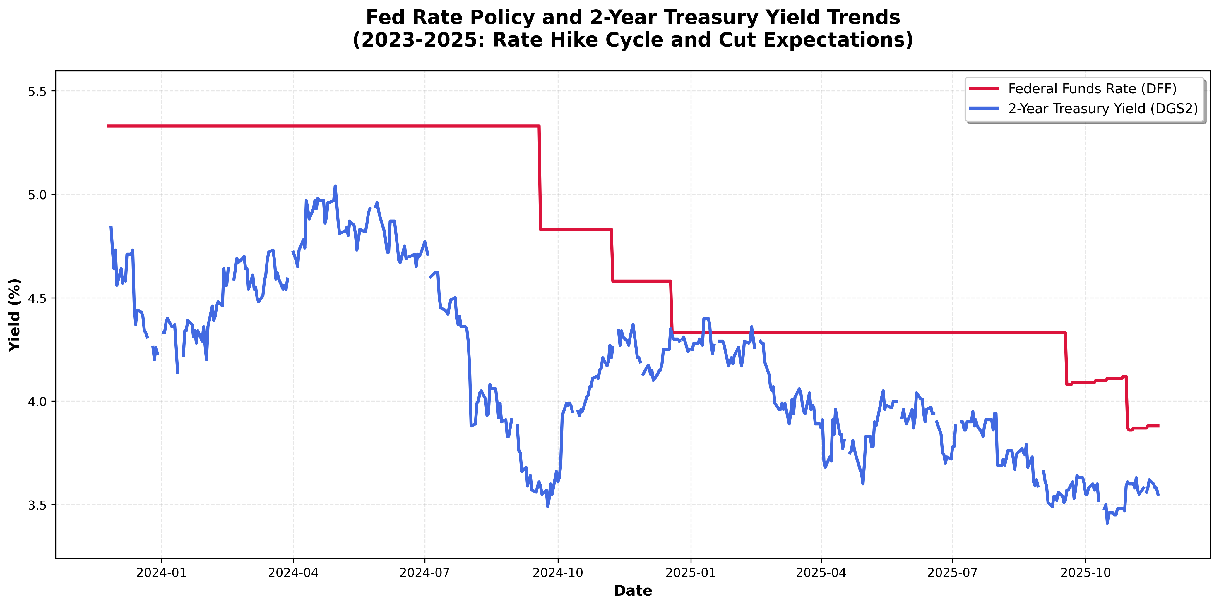 Fed Rate Policy Trends
