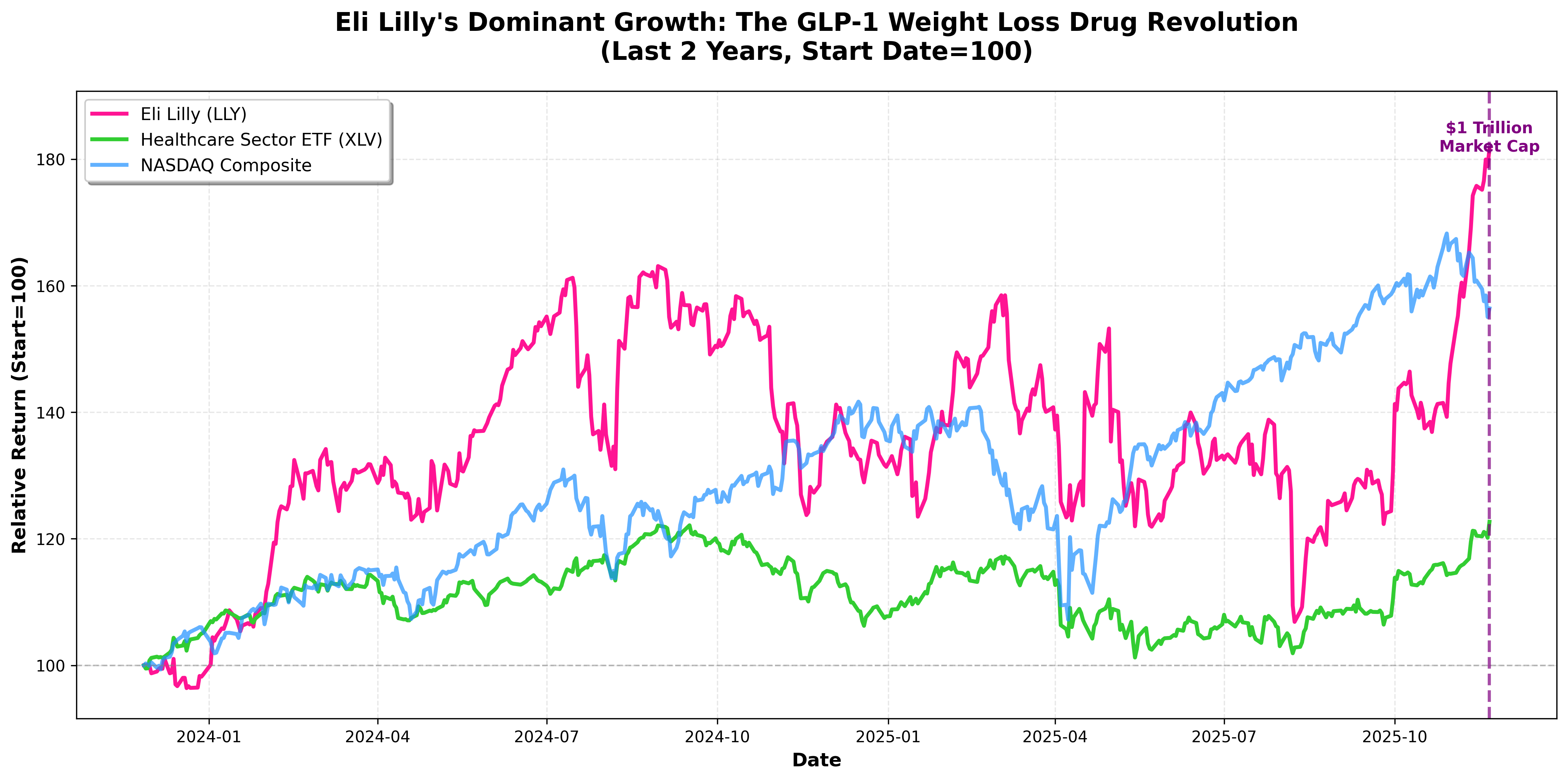 Eli Lilly stock performance compared to healthcare sector and NASDAQ over 2 years