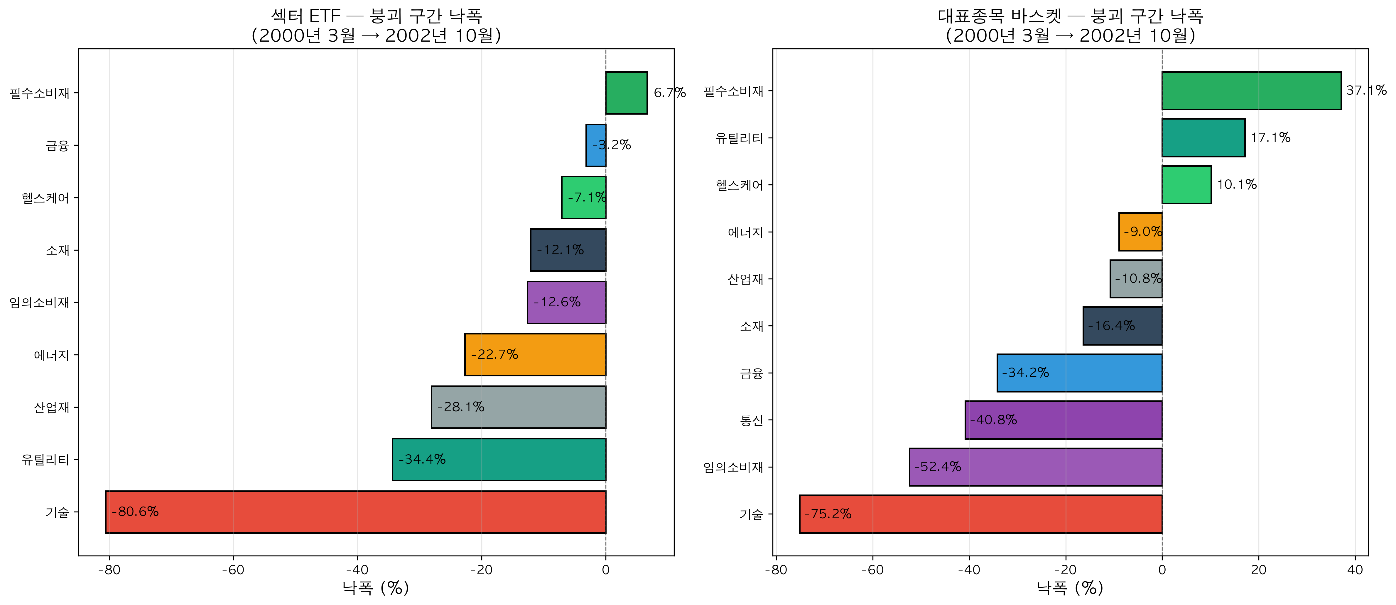 Sector Crash Period Returns