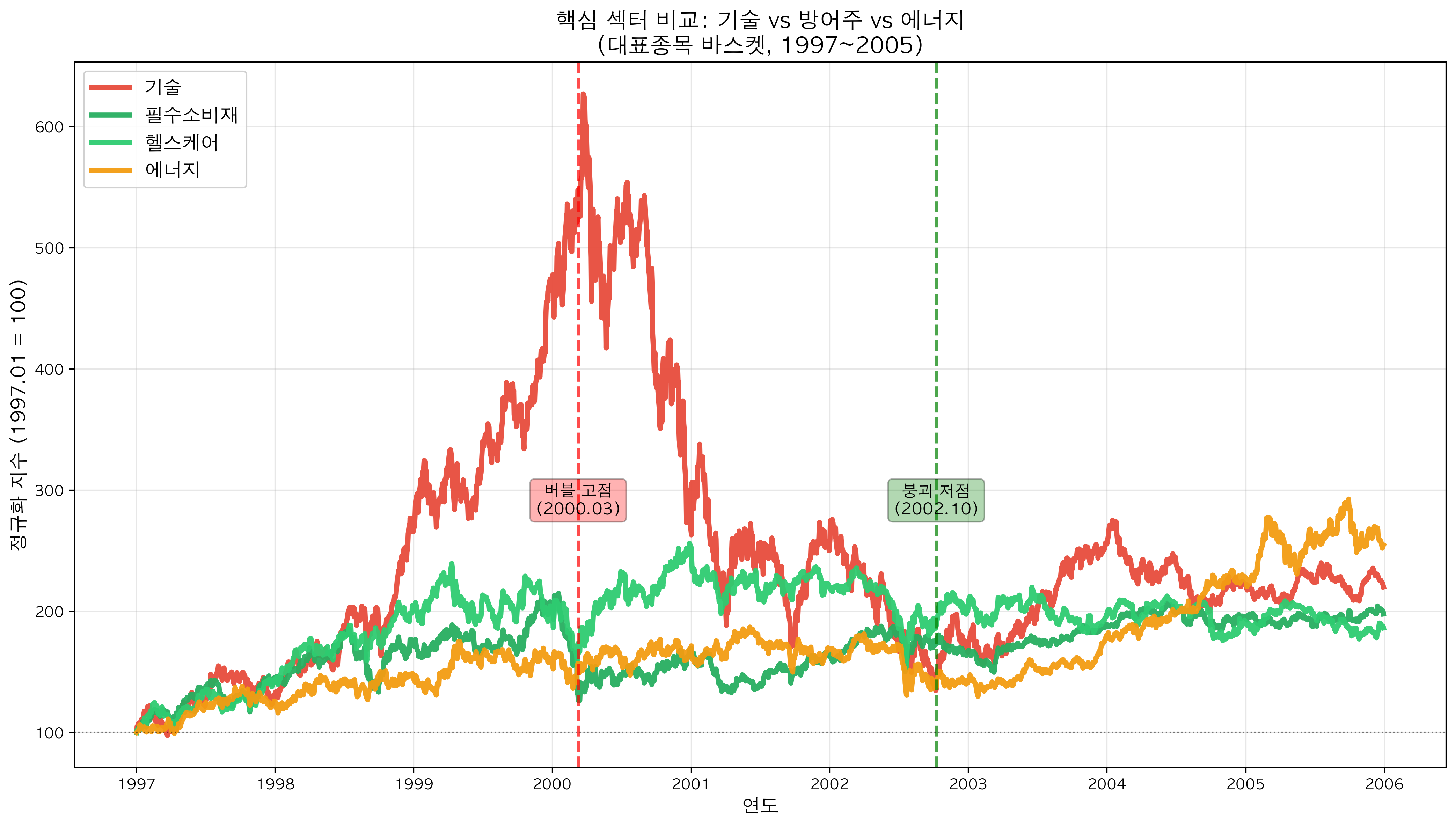 Key sector trends comparison before and after dotcom bubble - Tech vs defensive sectors performance