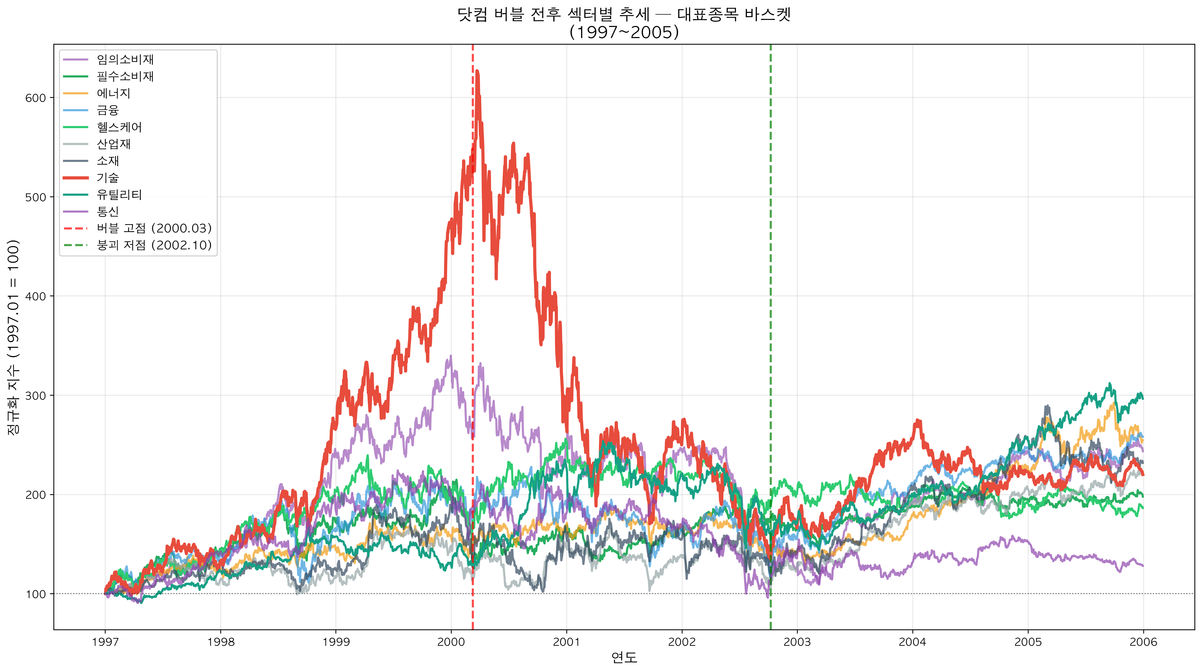 Stock Basket Trends