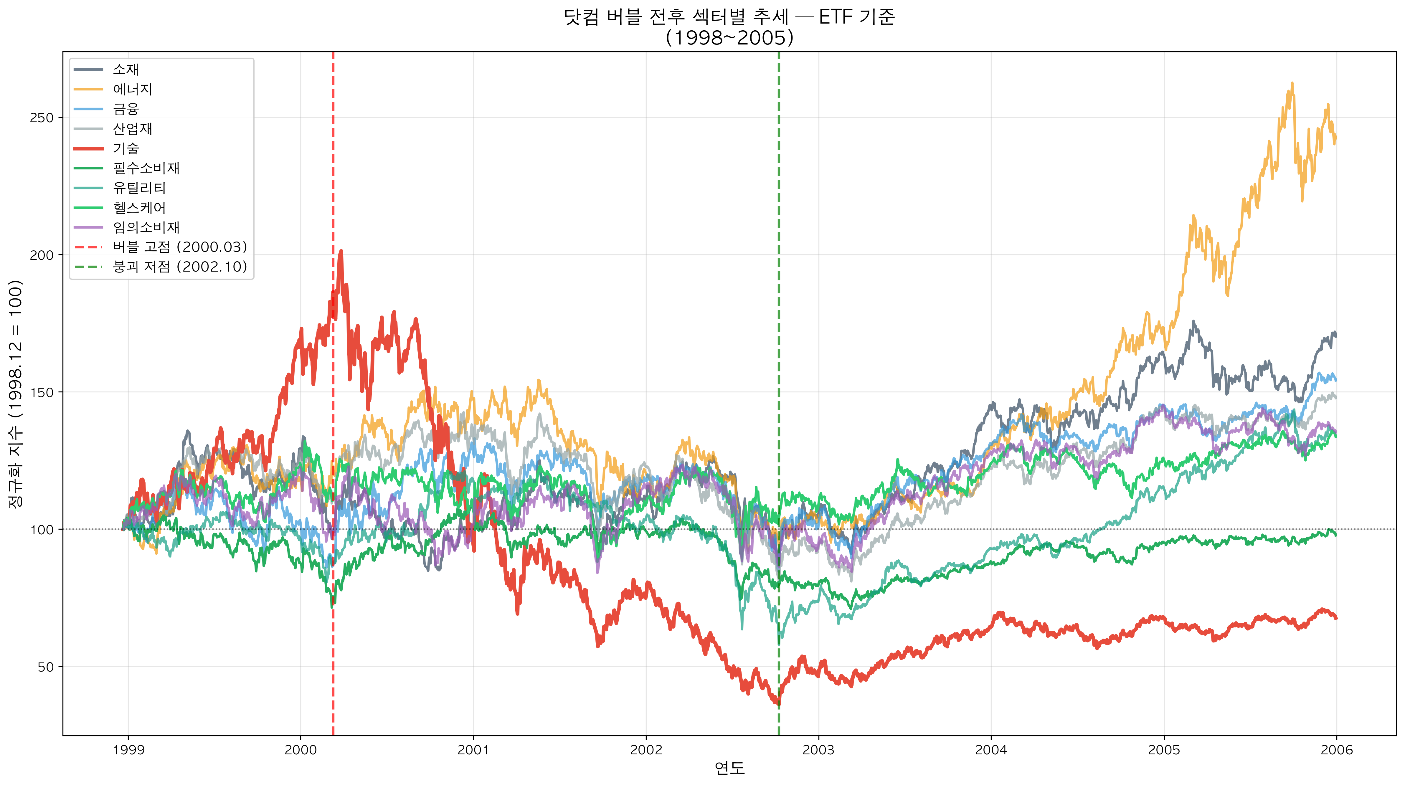 Sector ETF Trends