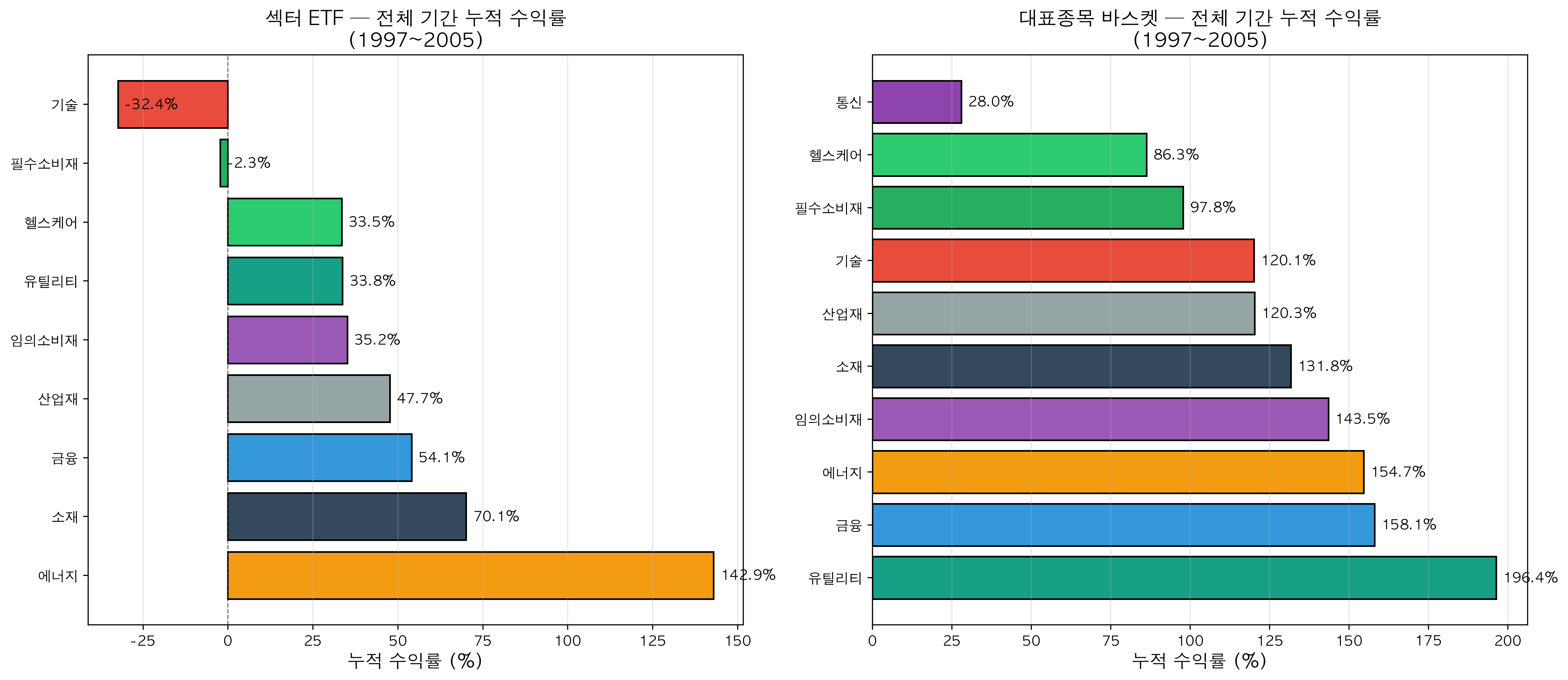 Total Period Returns