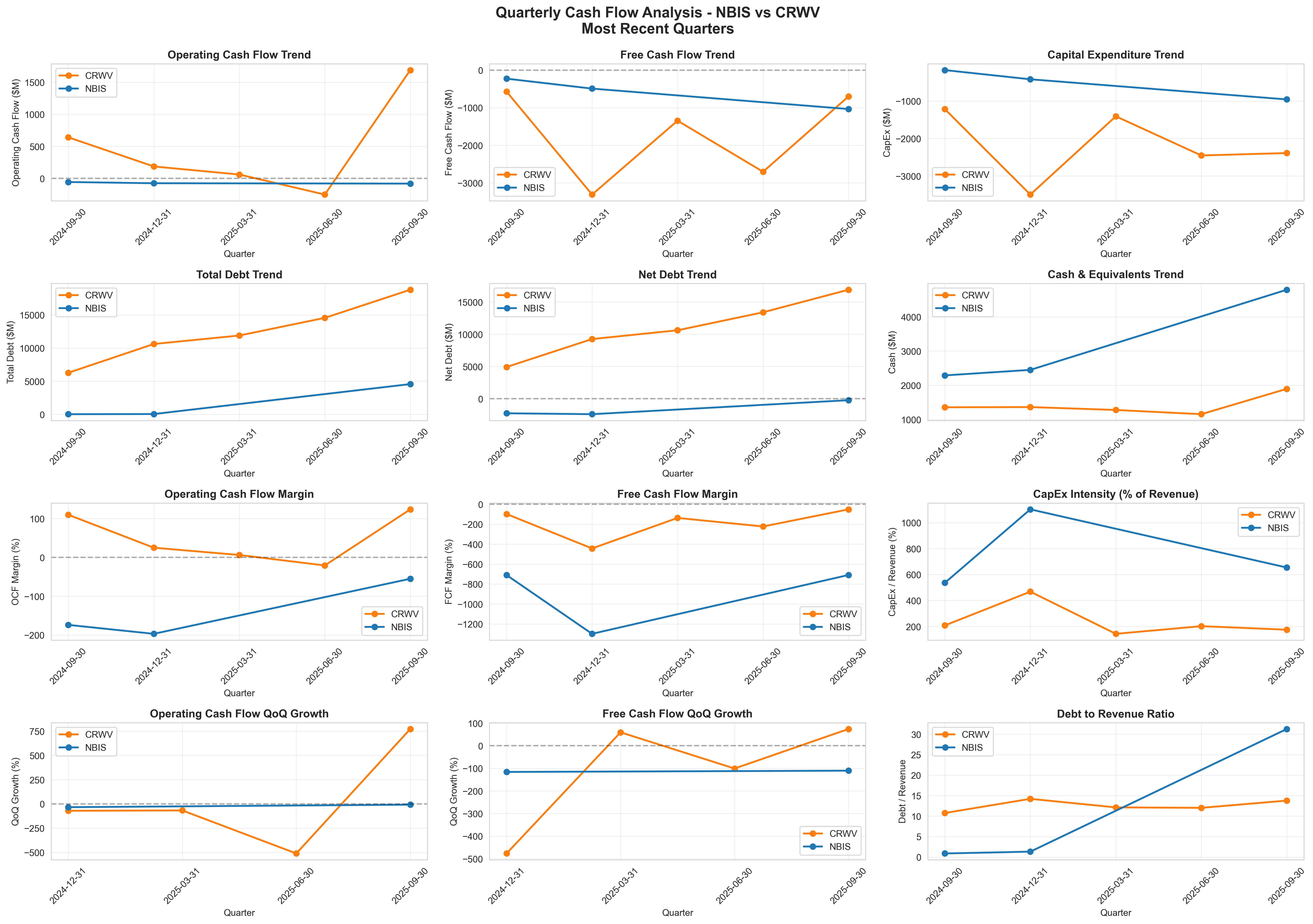 Cash Flow Trends