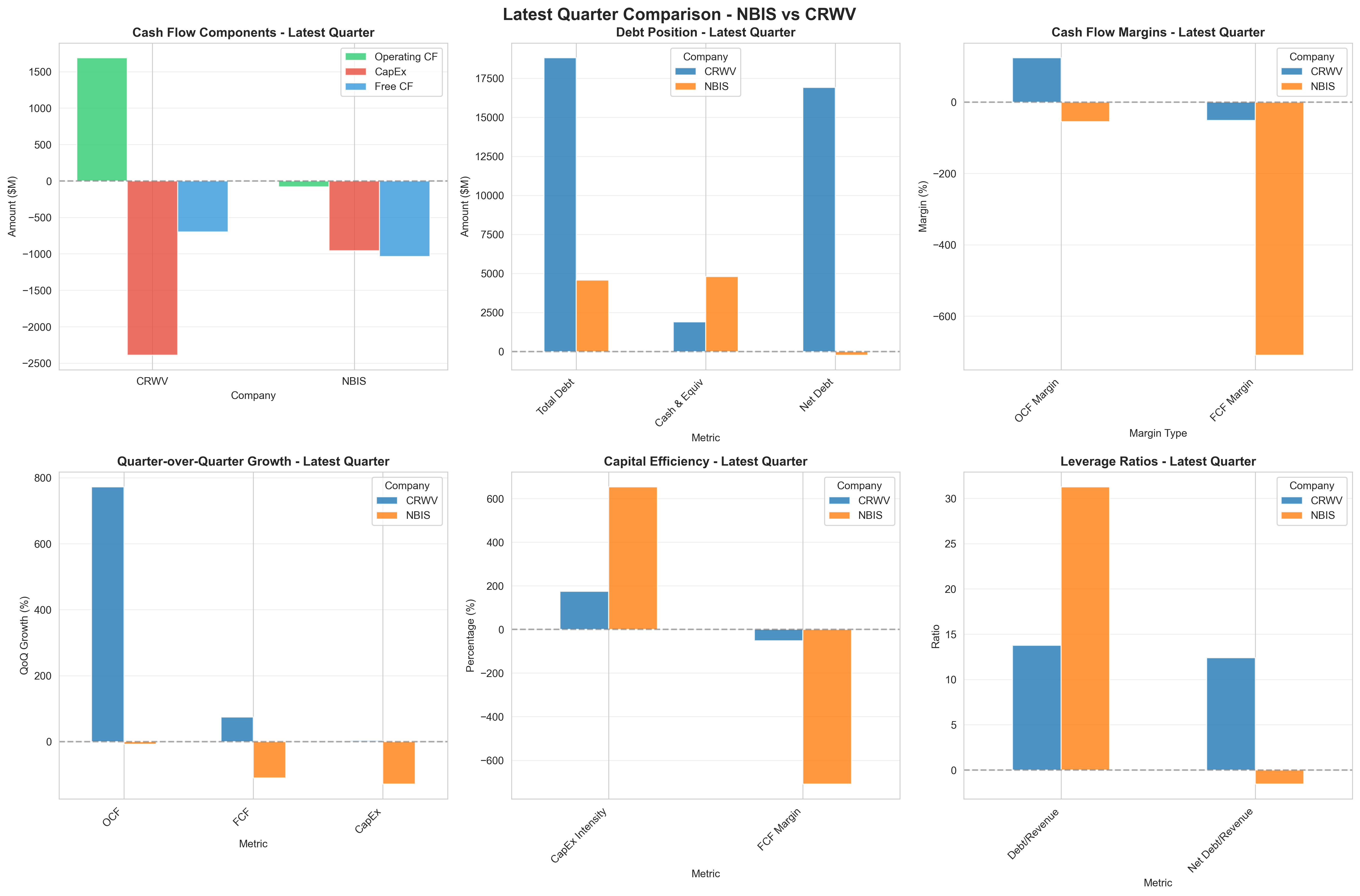 Comparison chart showing cash flow metrics and debt positions for Nebius and Coreweave