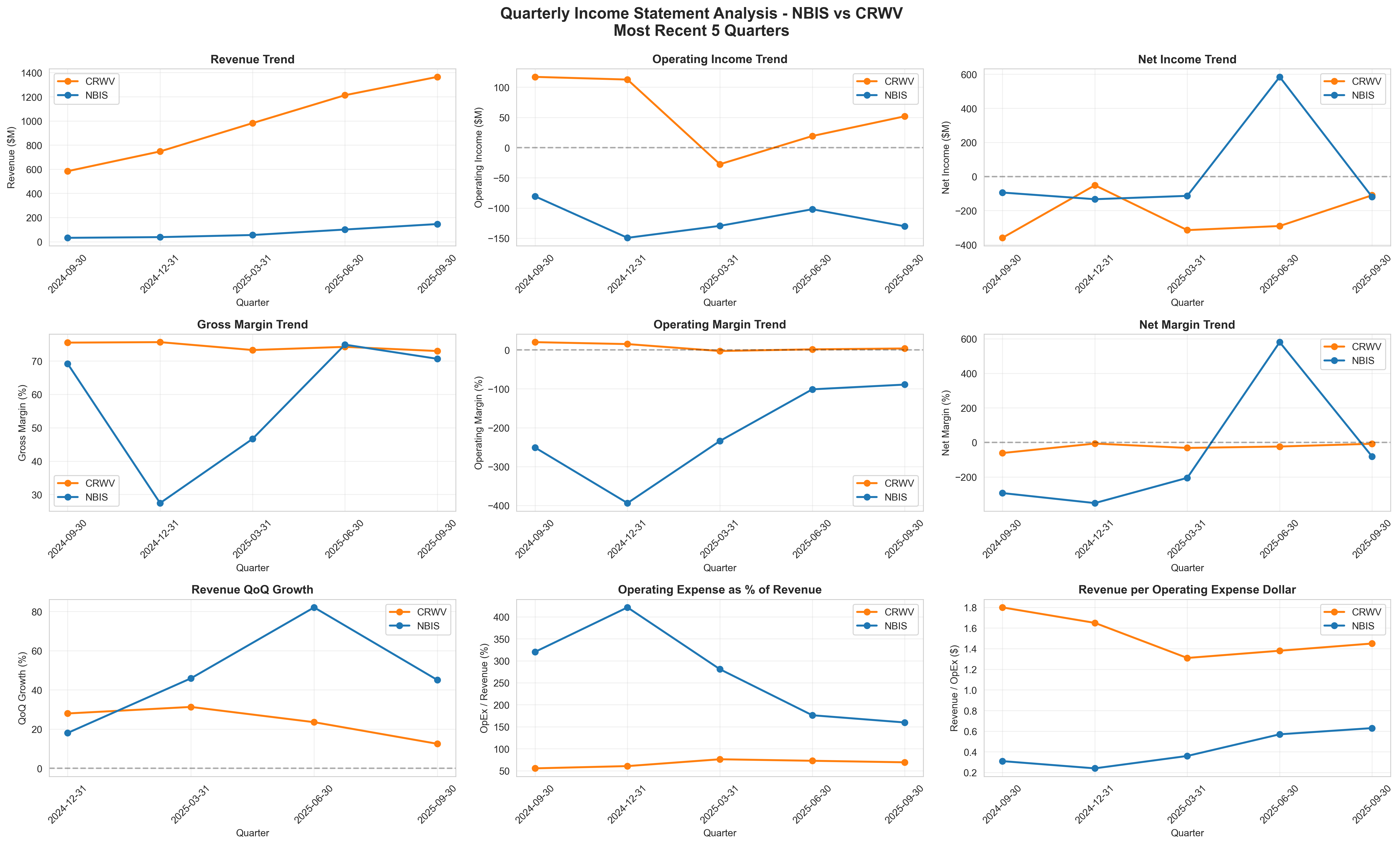 Income Statement Trends