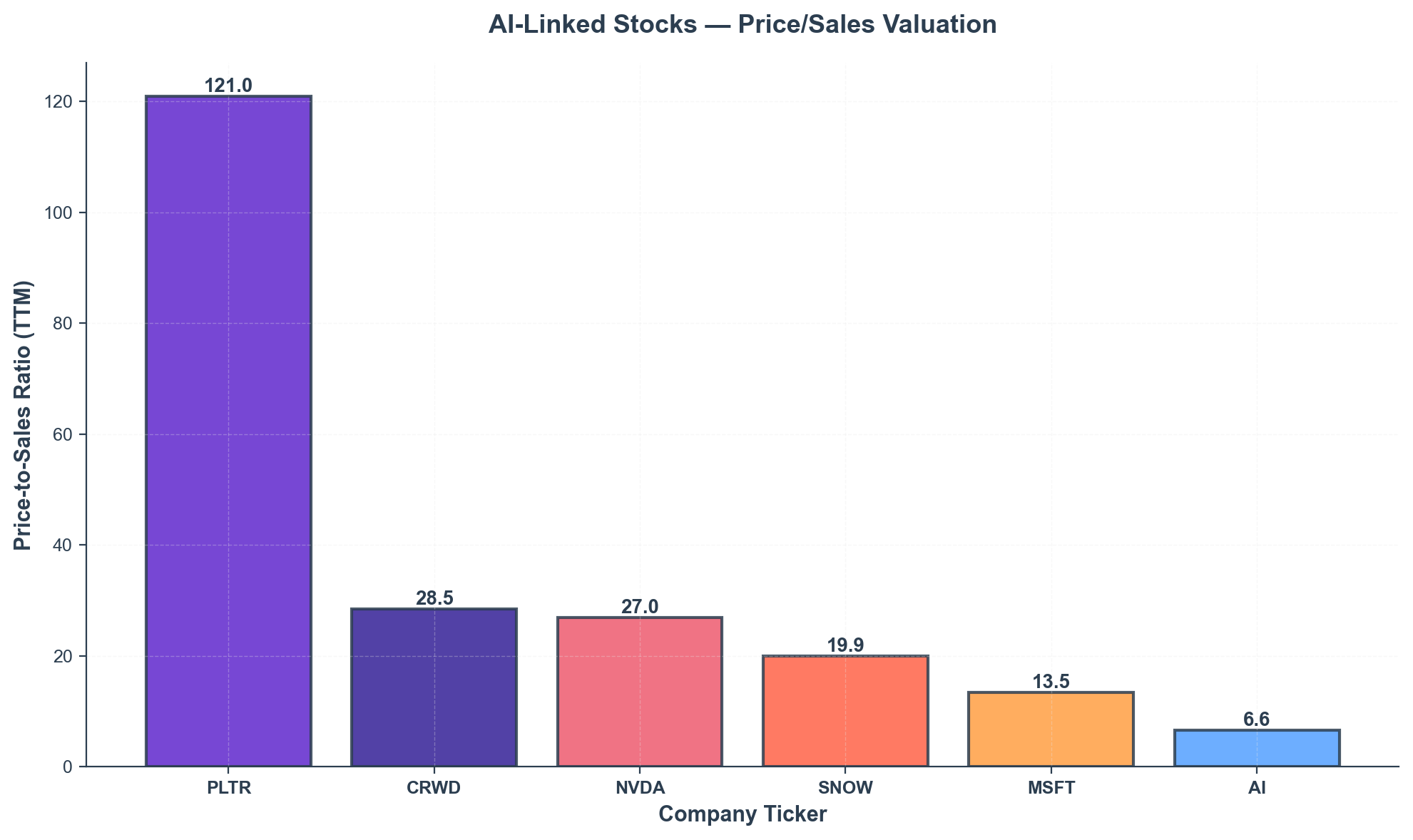 Valuation Snapshot — AI Representative Stocks P/S (TTM) Comparison