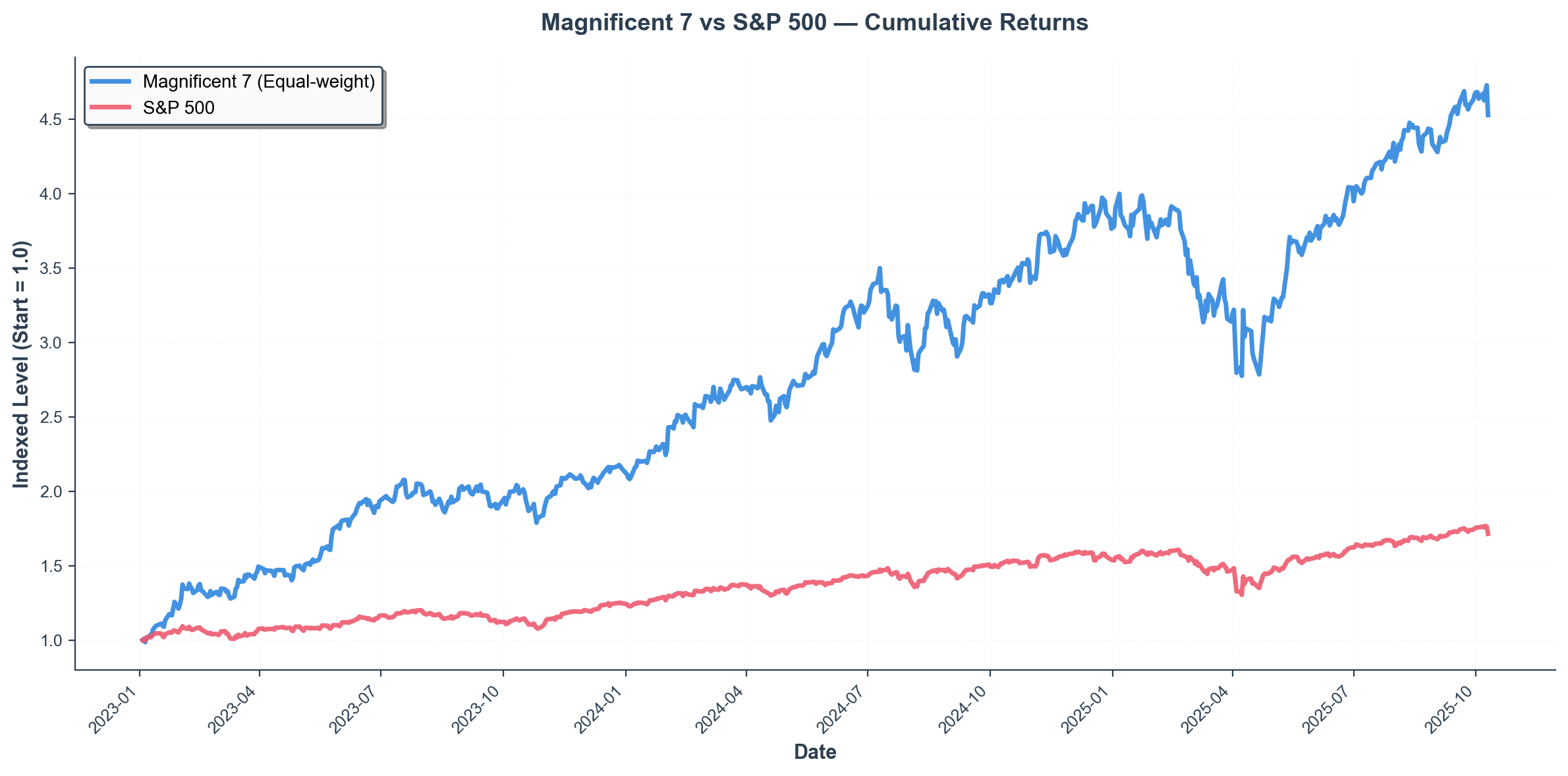M7 vs S&P 500 Cumulative Returns (2023~)
