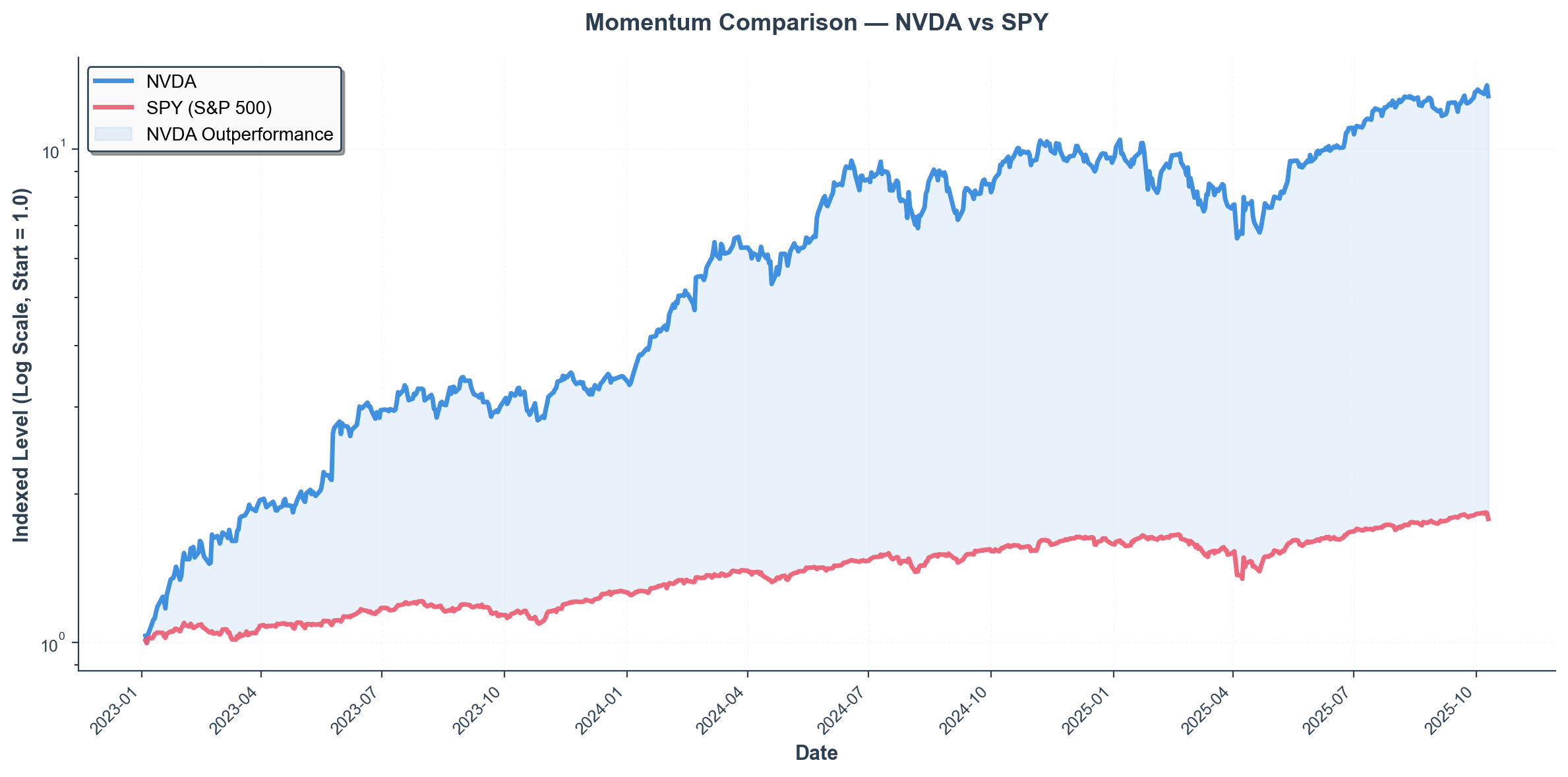 Momentum/Drawdown — NVDA vs SPY