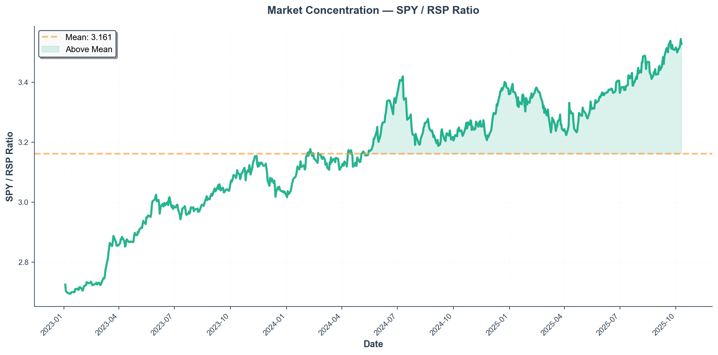 Concentration Proxy — SPY/RSP Ratio