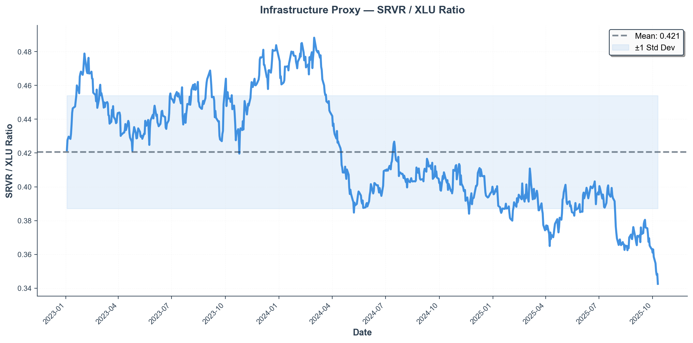 Infrastructure Proxy — SRVR/XLU Ratio