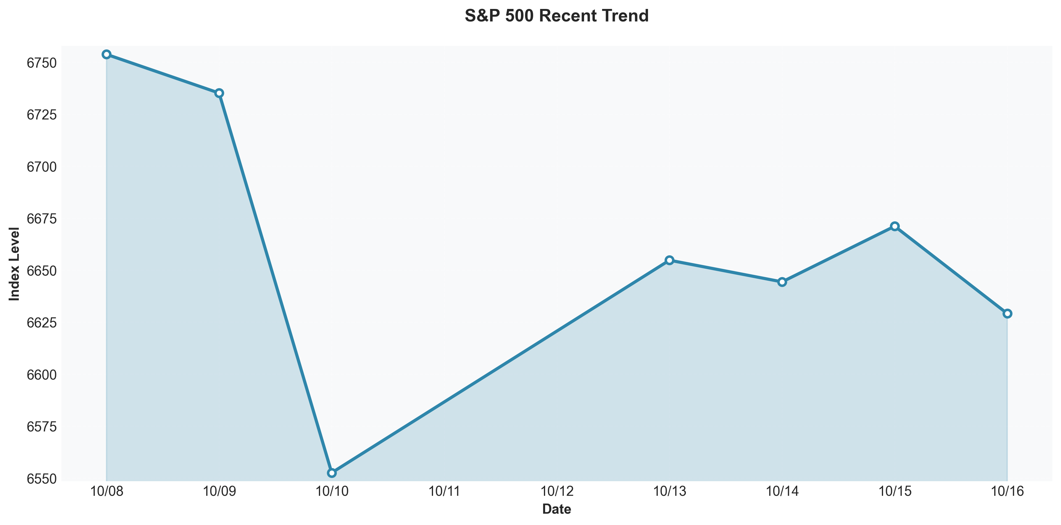S&P 500 Recent Trend