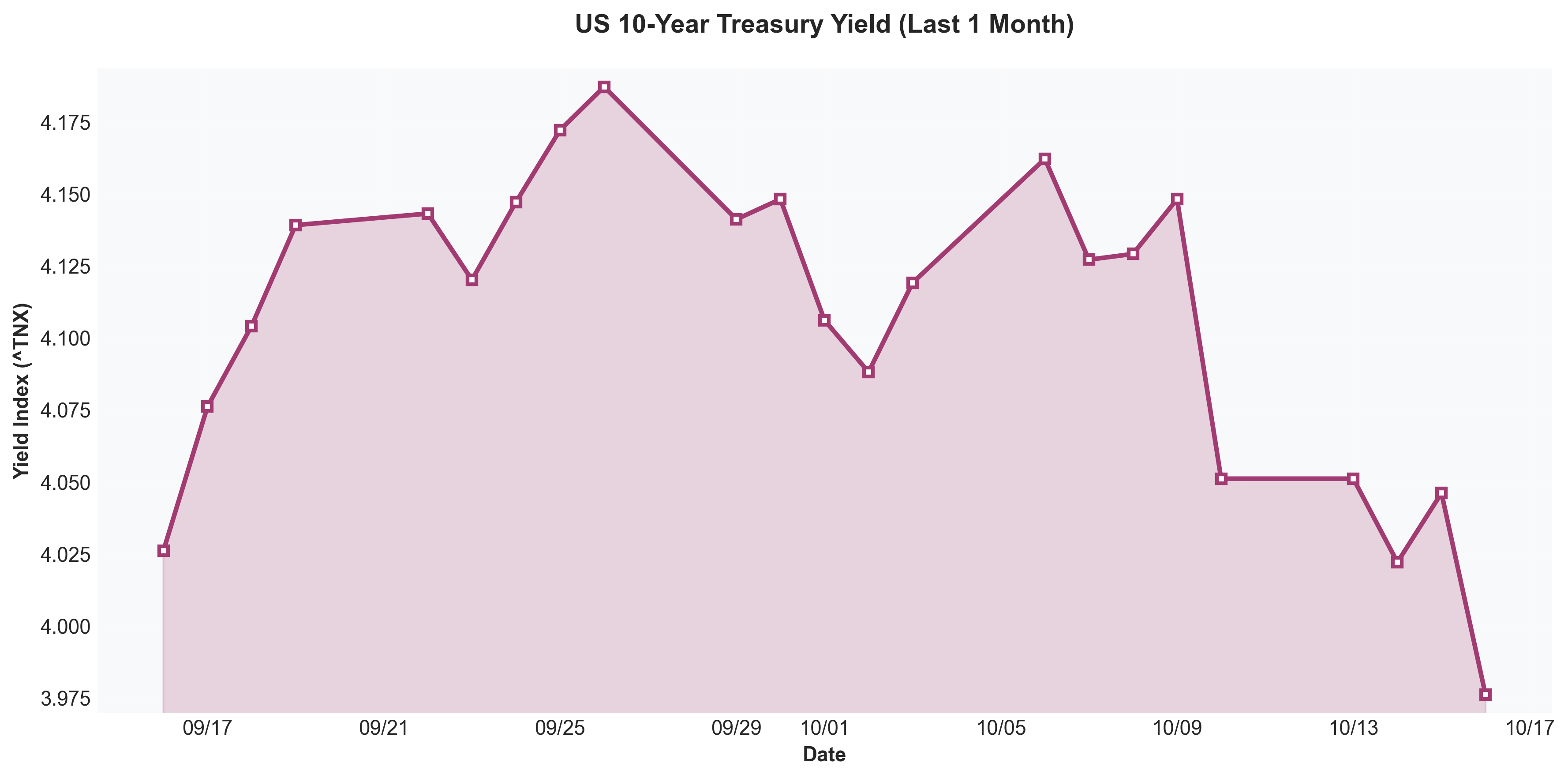 US 10Y Yield