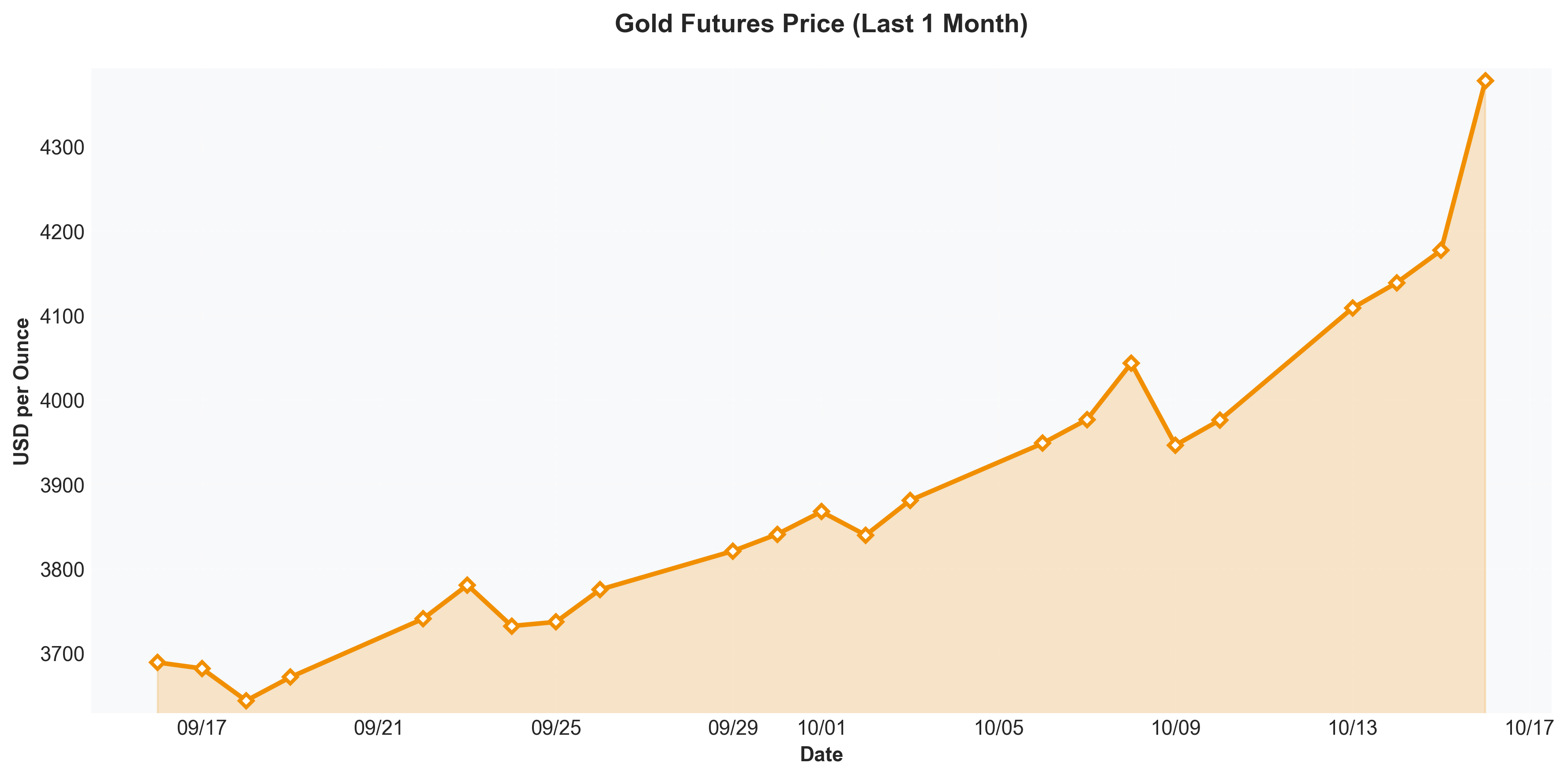 Gold Futures