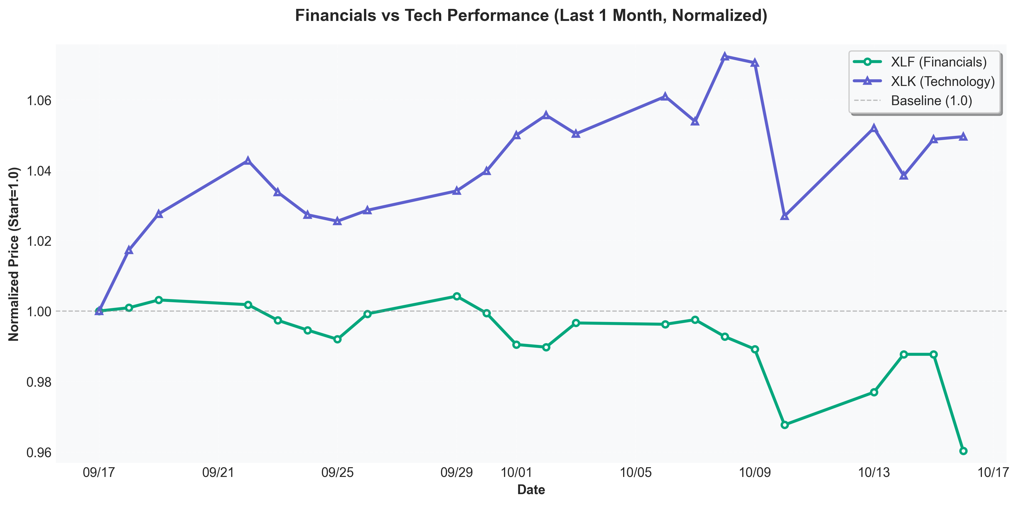 XLF vs XLK