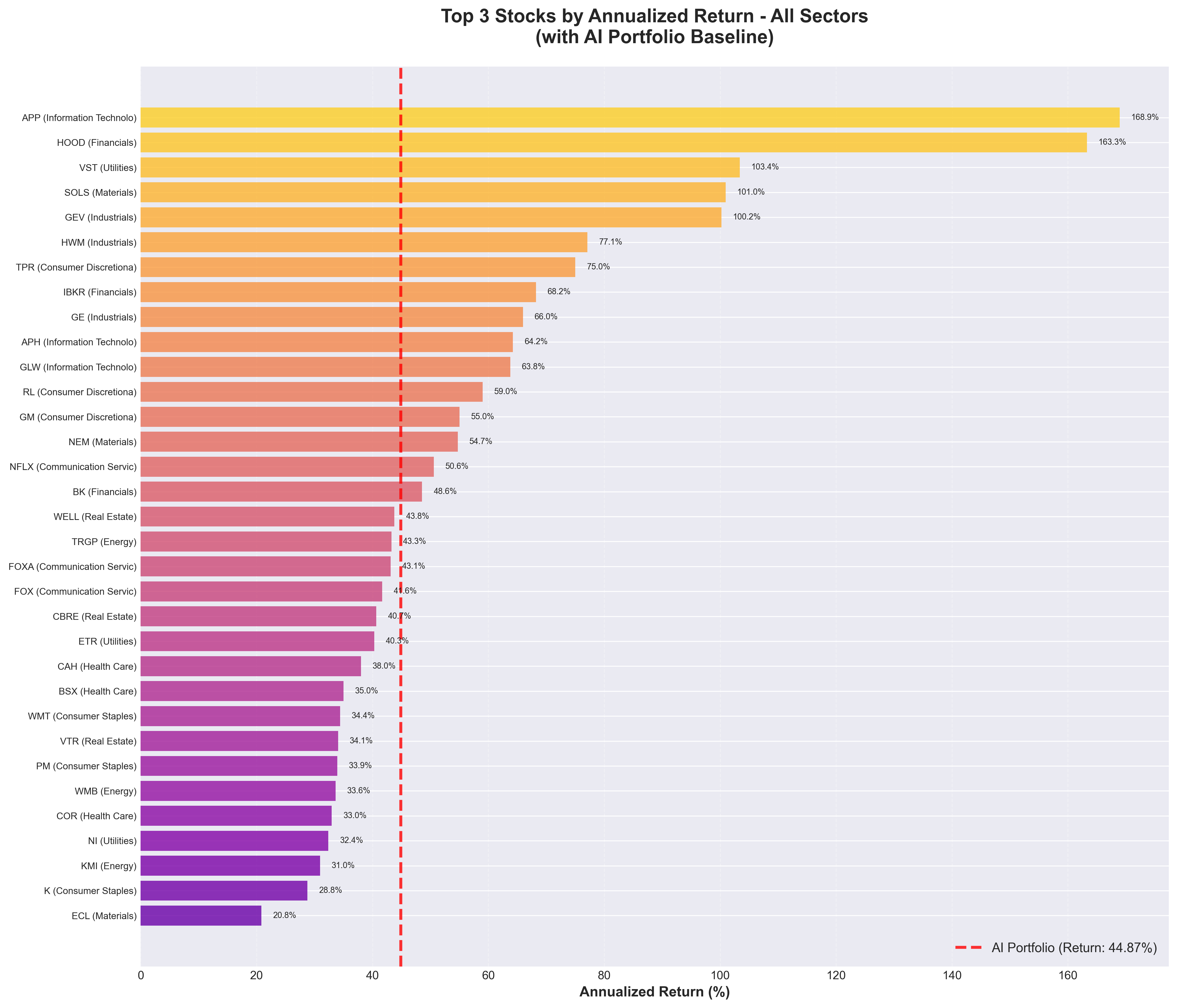 Annualized Returns Comparison