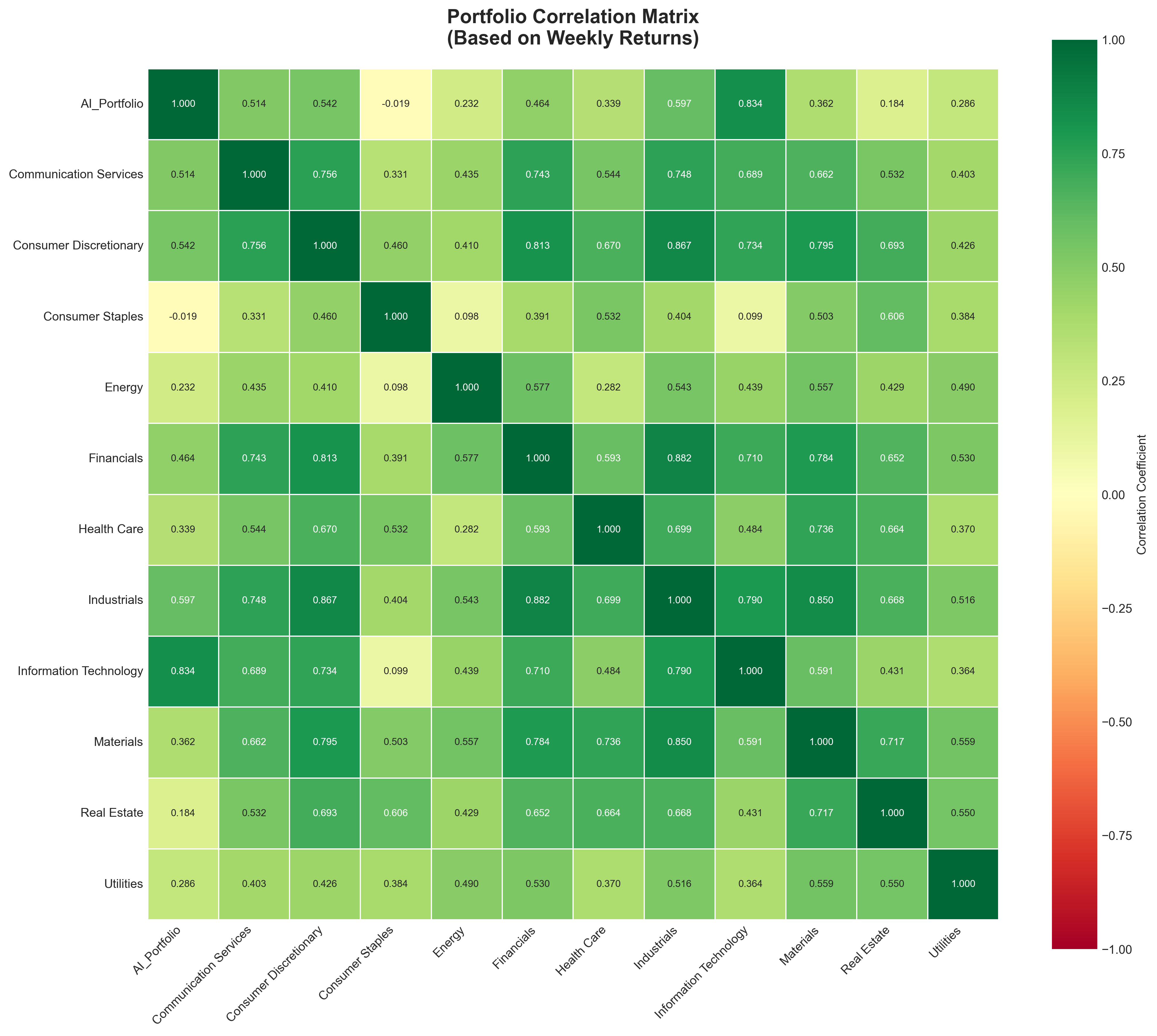 Correlation Heatmap
