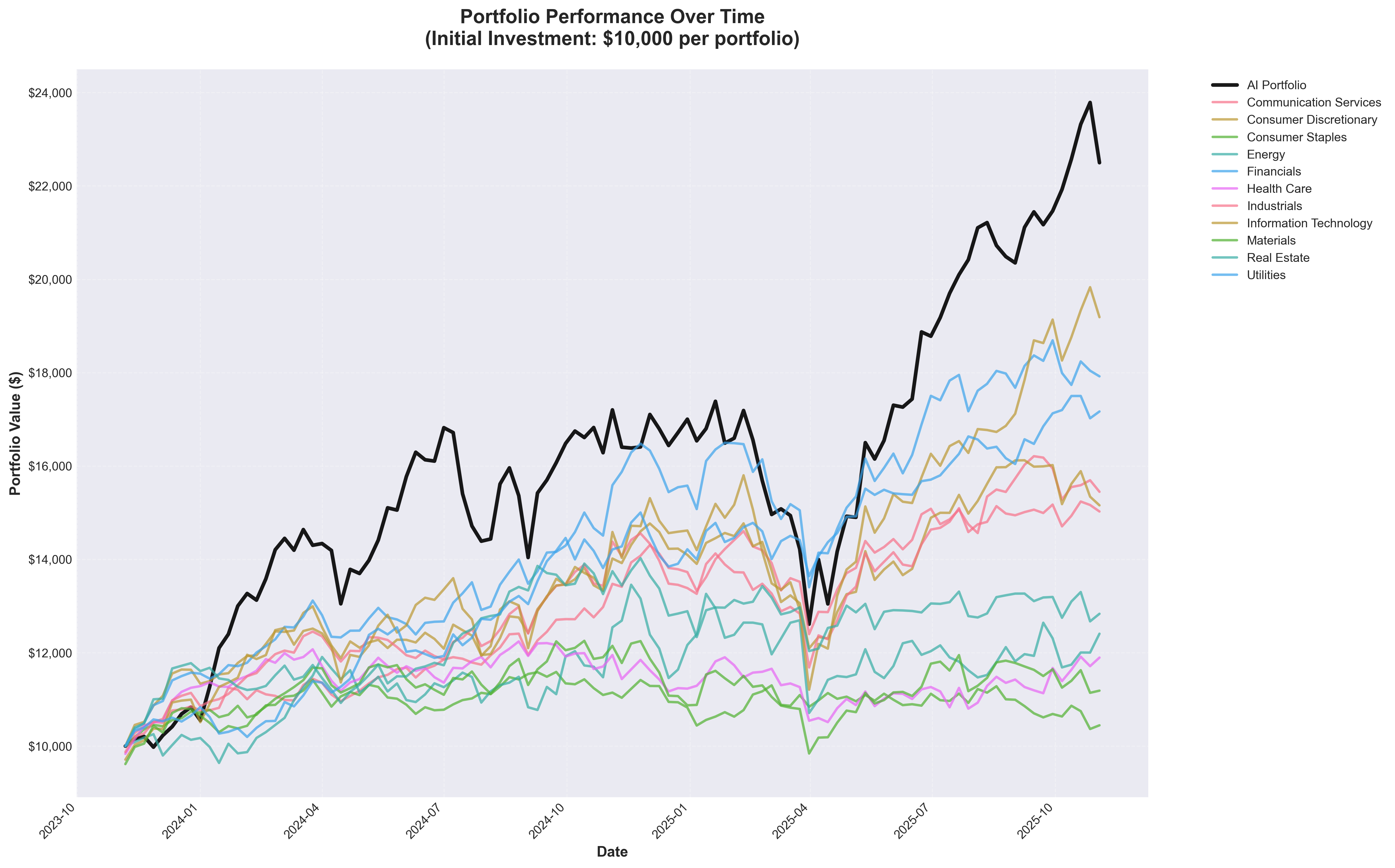 Portfolio performance comparison - AI portfolio vs sector portfolios over 2 years
