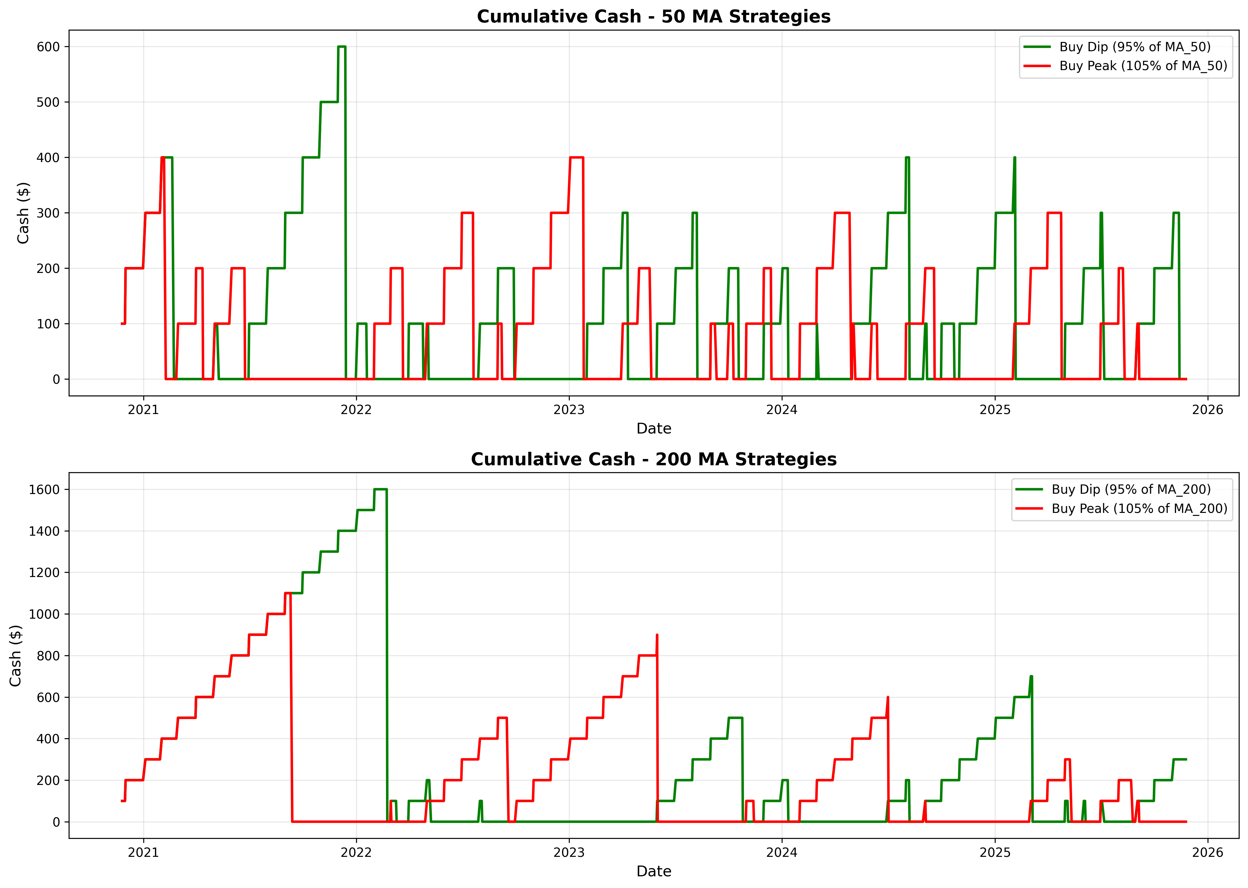 Cumulative Cash