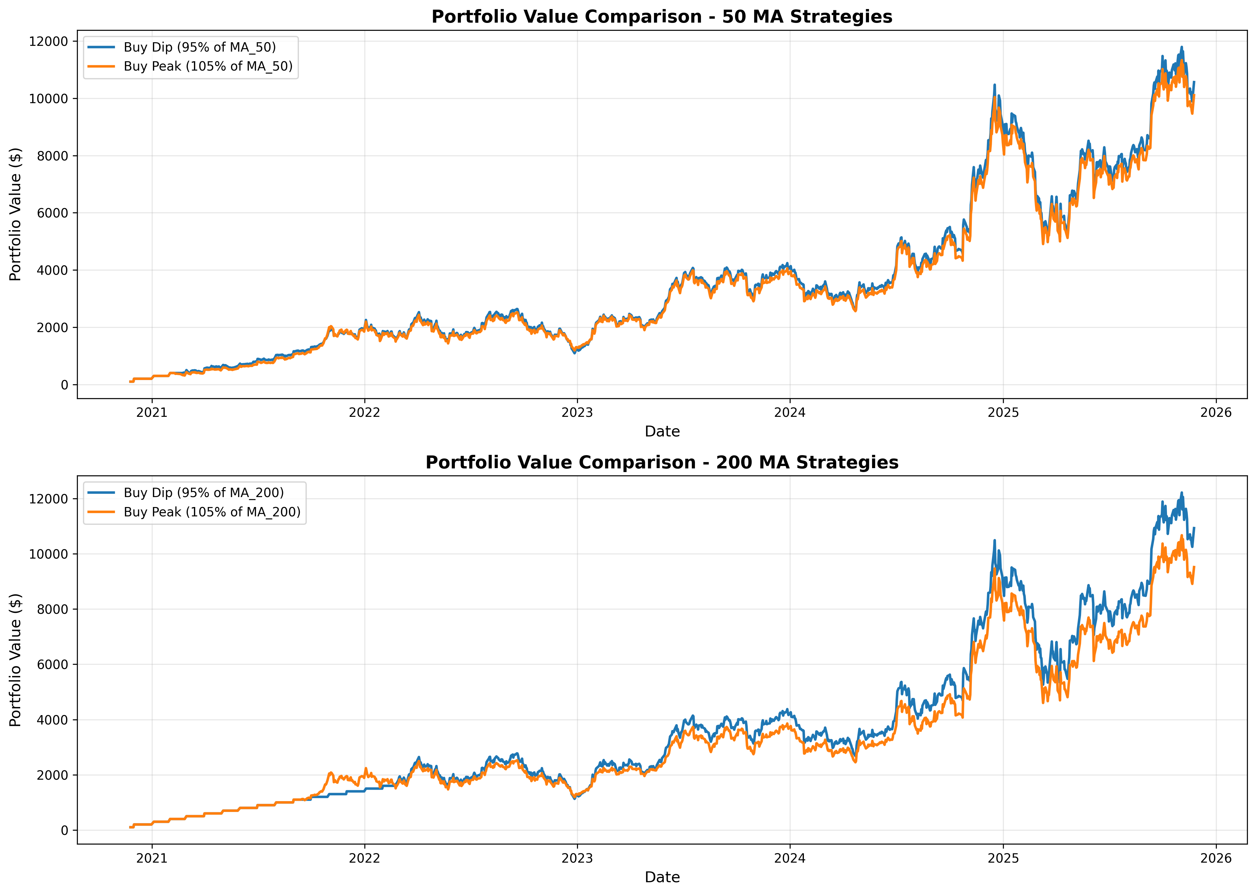 Portfolio value comparison chart showing Buy the Dip vs Buy the Peak strategies performance over time