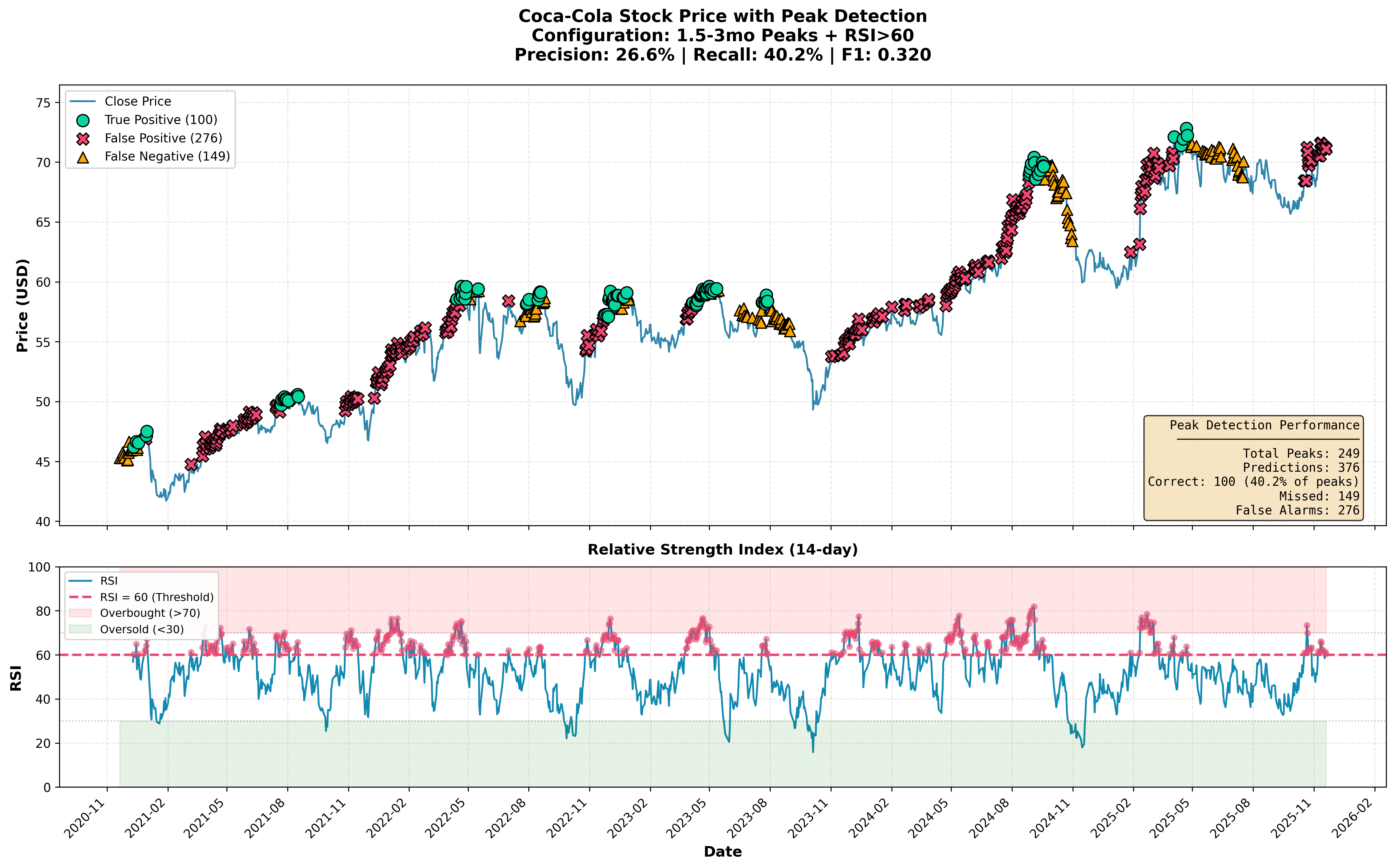 RSI peak prediction analysis showing true positives, false positives, and false negatives over 5 years of Coca-Cola stock data