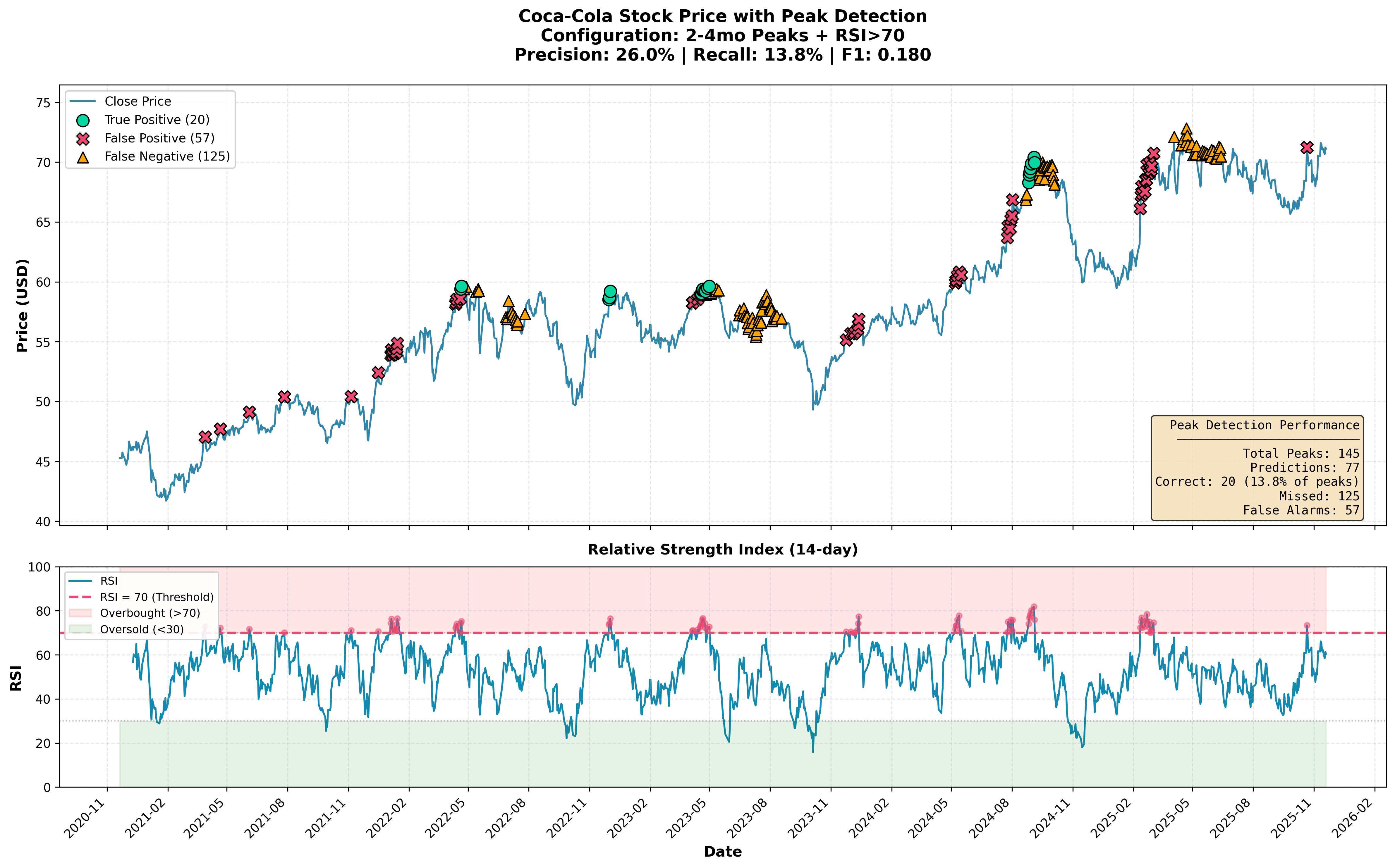 Conservative Strategy: 2-4mo Peaks with RSI>70