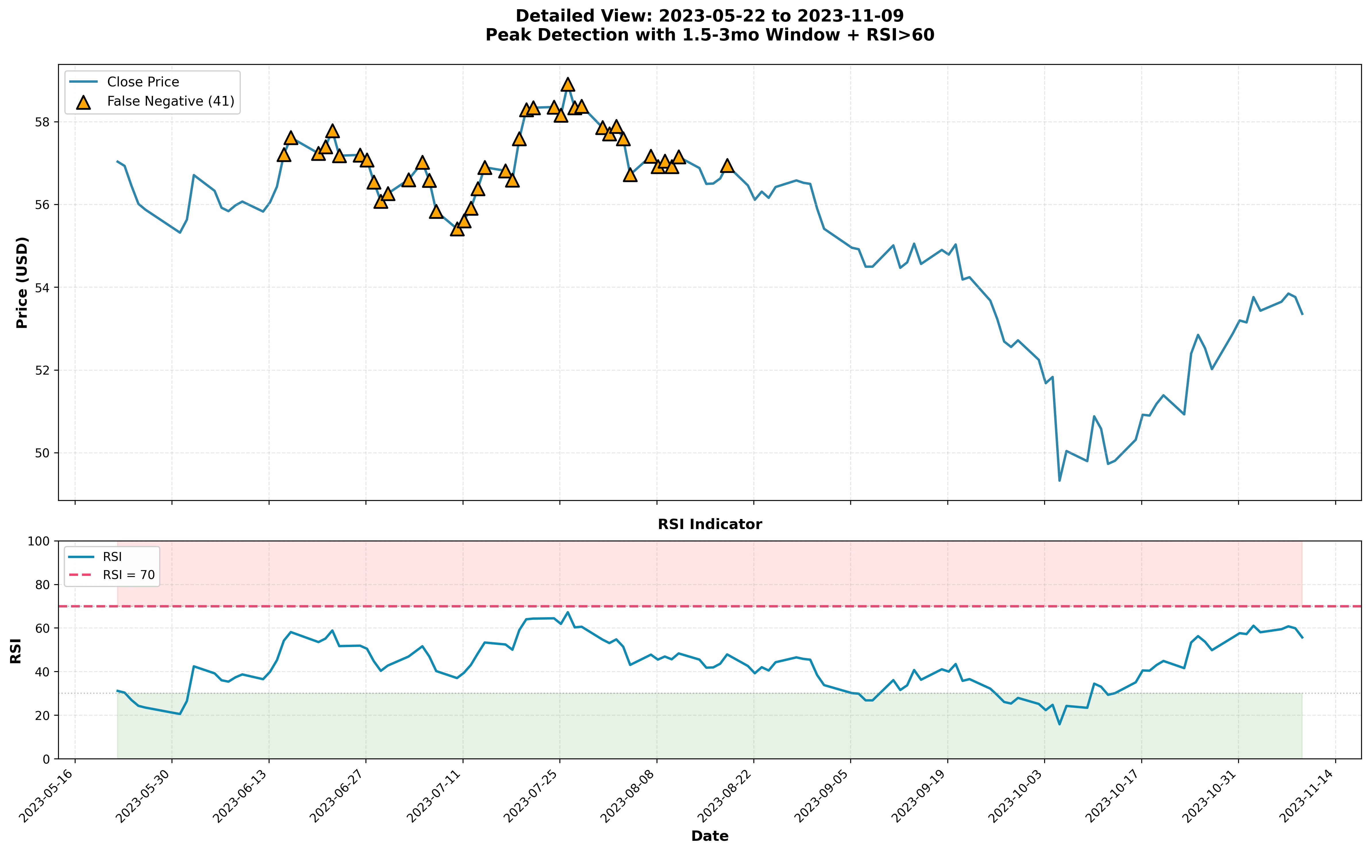 Detailed View: May-November 2023