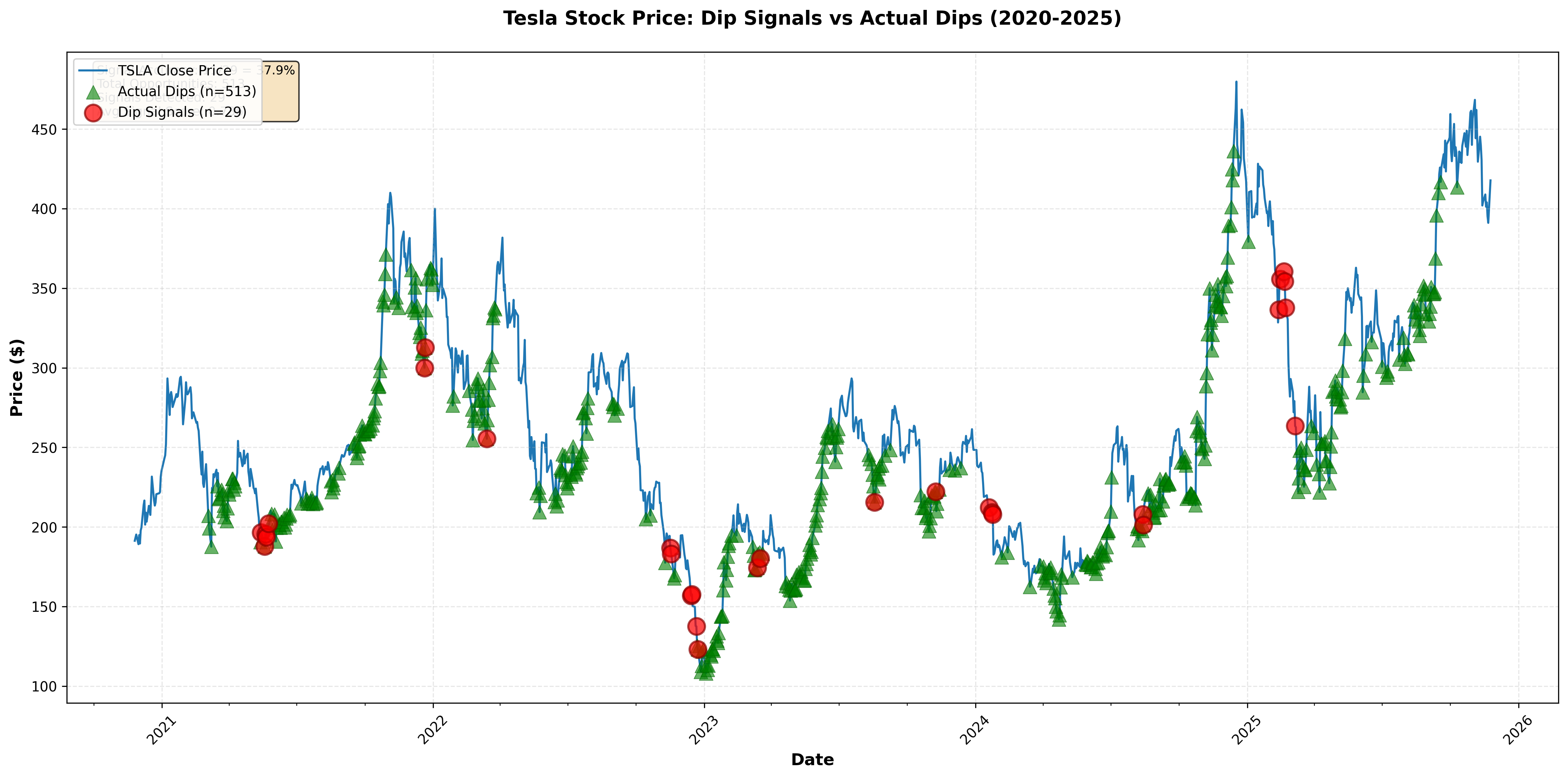 Tesla dip signals vs actual dips visualization showing 5 years of price data