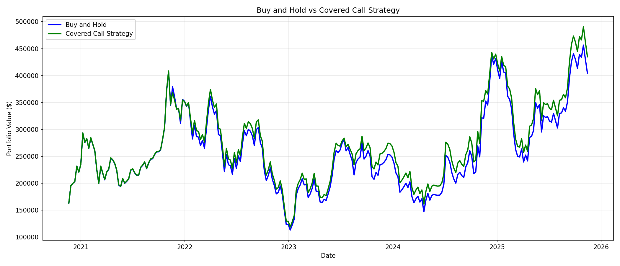 Covered call strategy vs buy and hold portfolio performance comparison