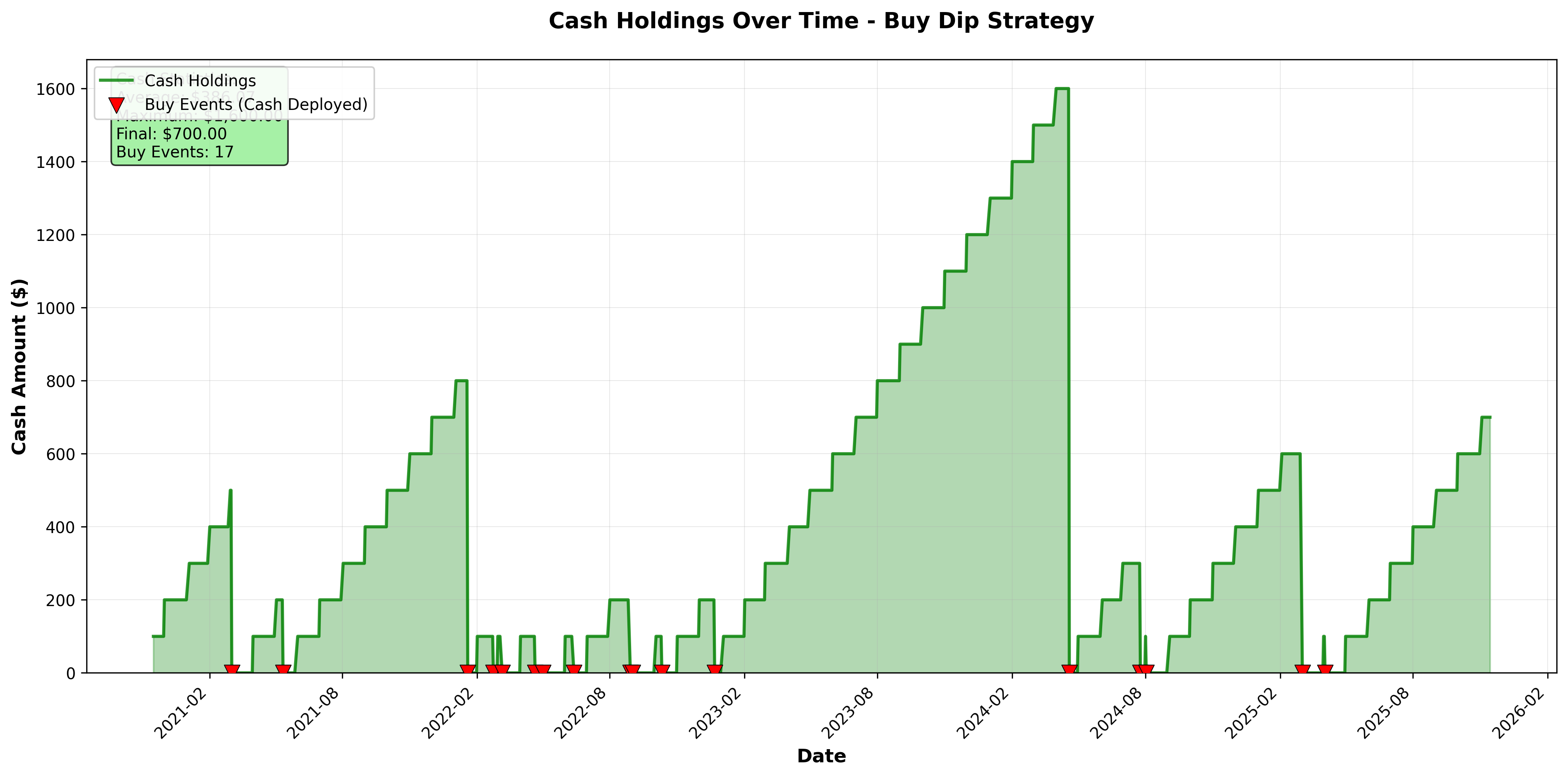 Cash Holdings Over Time