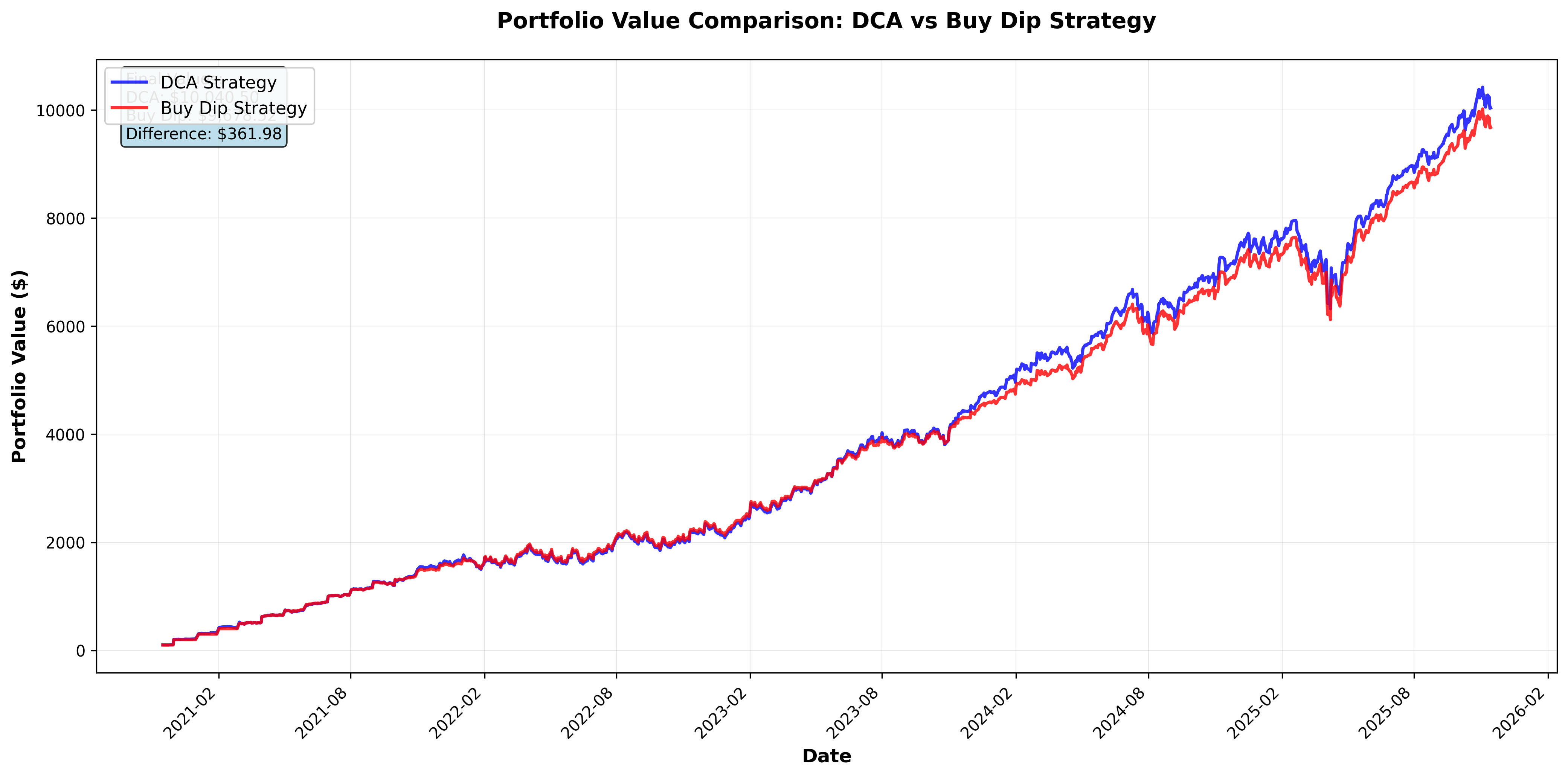 Portfolio value comparison between DCA and Buy the Dip strategies