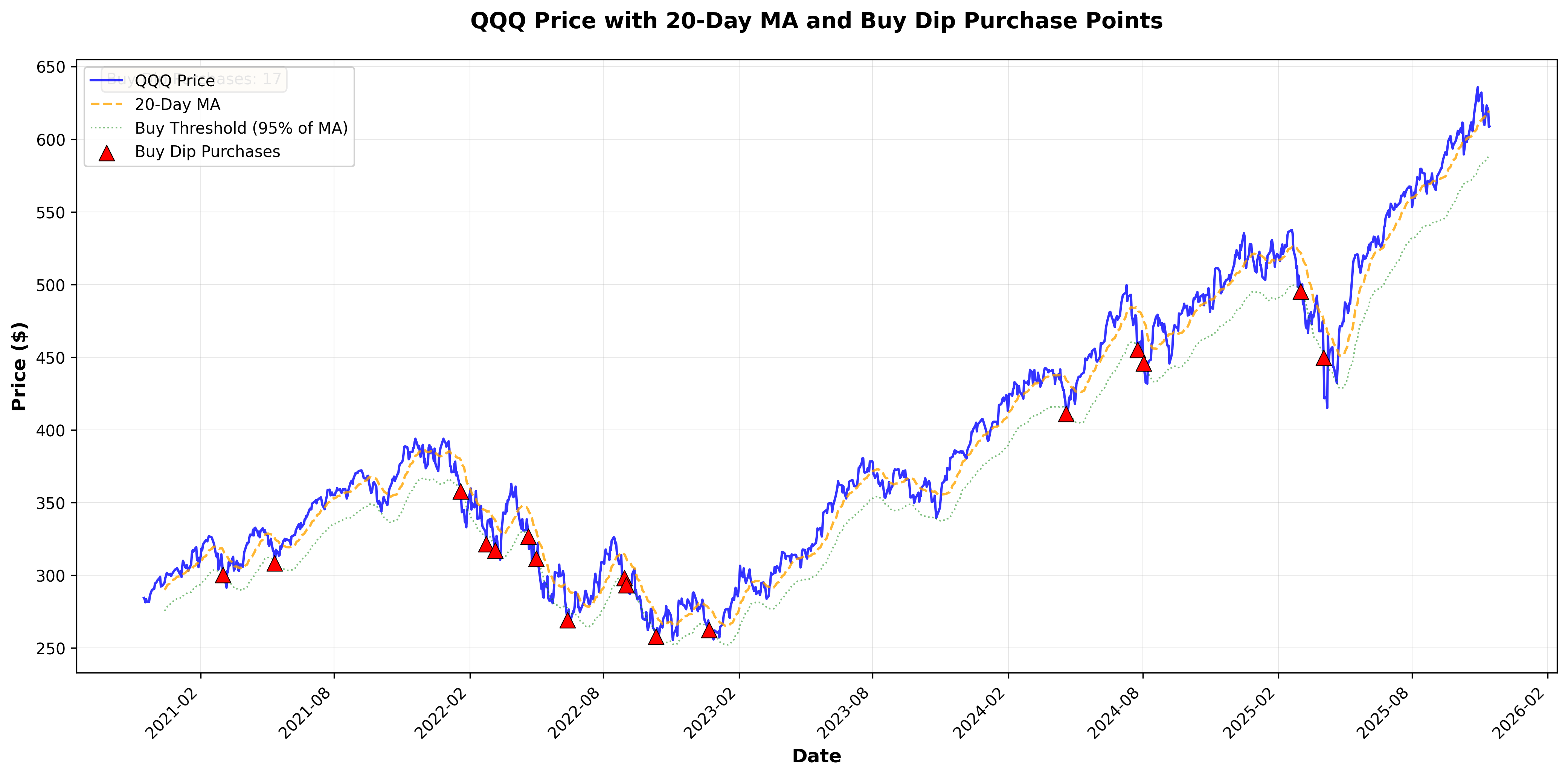 Price Chart with Moving Average