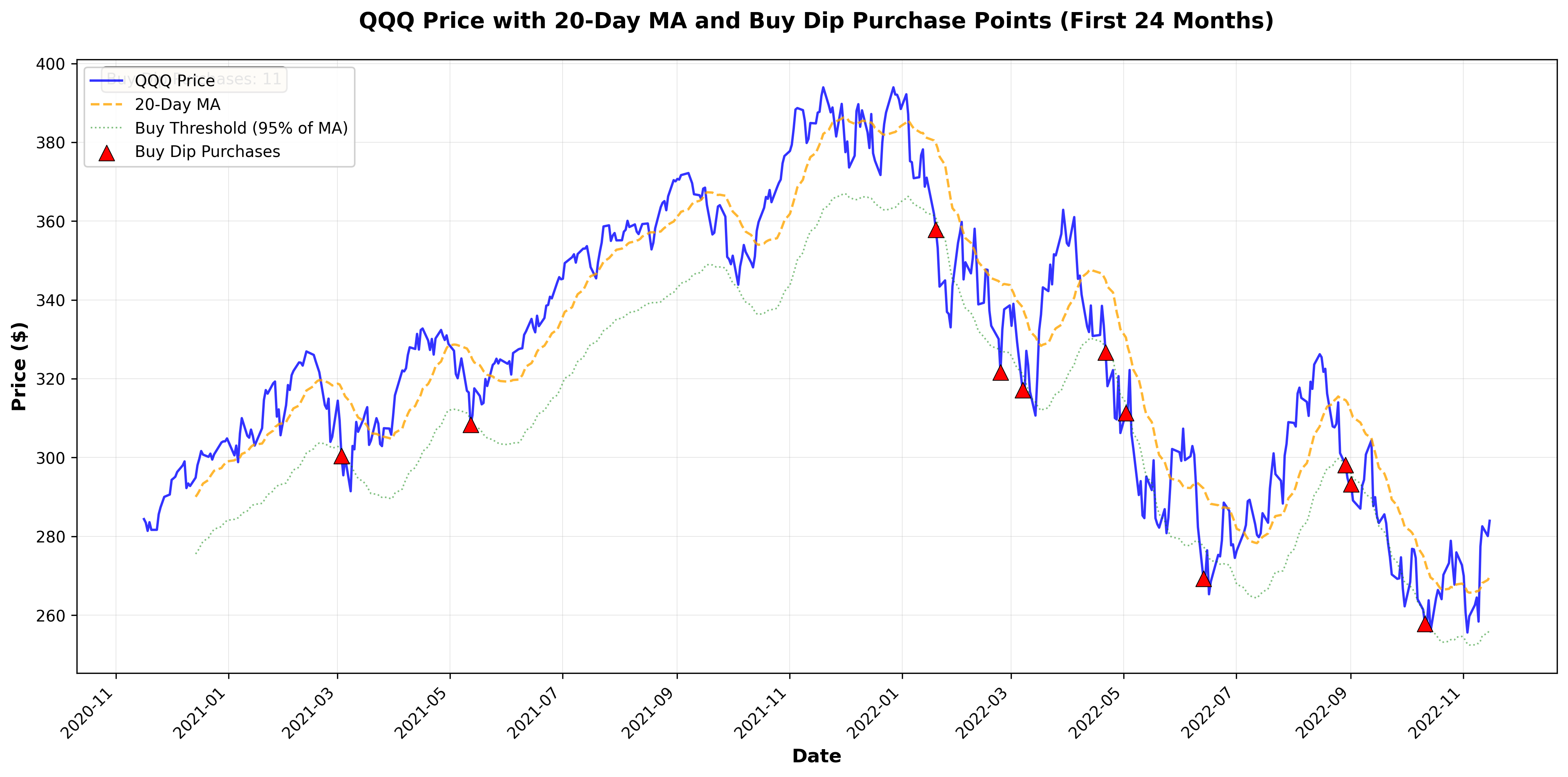 First 24 Months Detail
