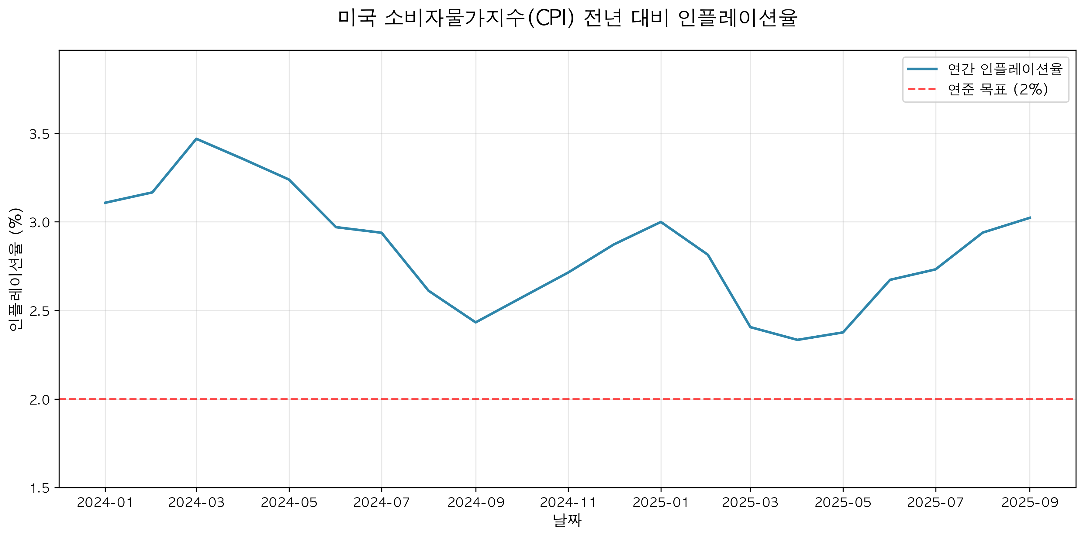 CPI Monthly Trend