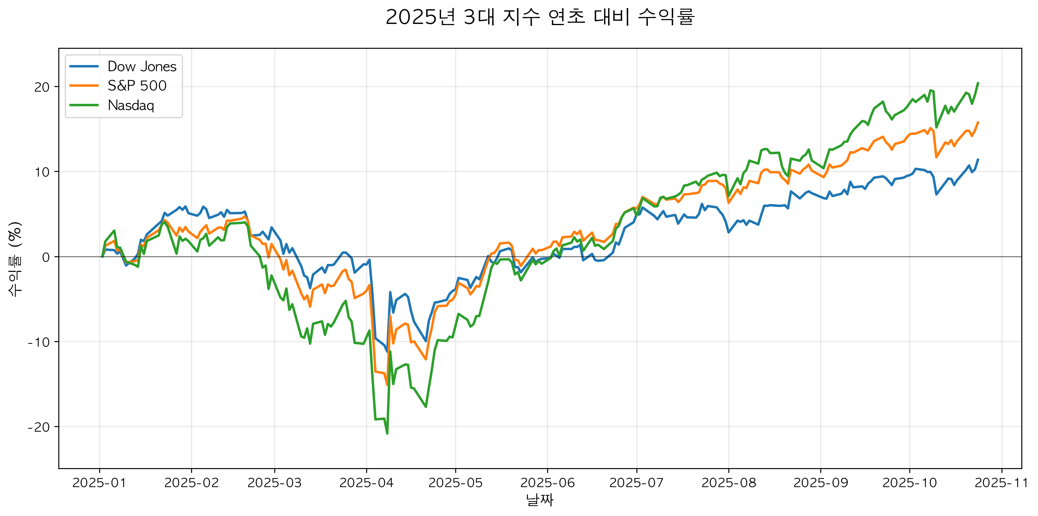 2025 year-to-date returns for 3 major indices - Dow, S&P 500, Nasdaq at record highs