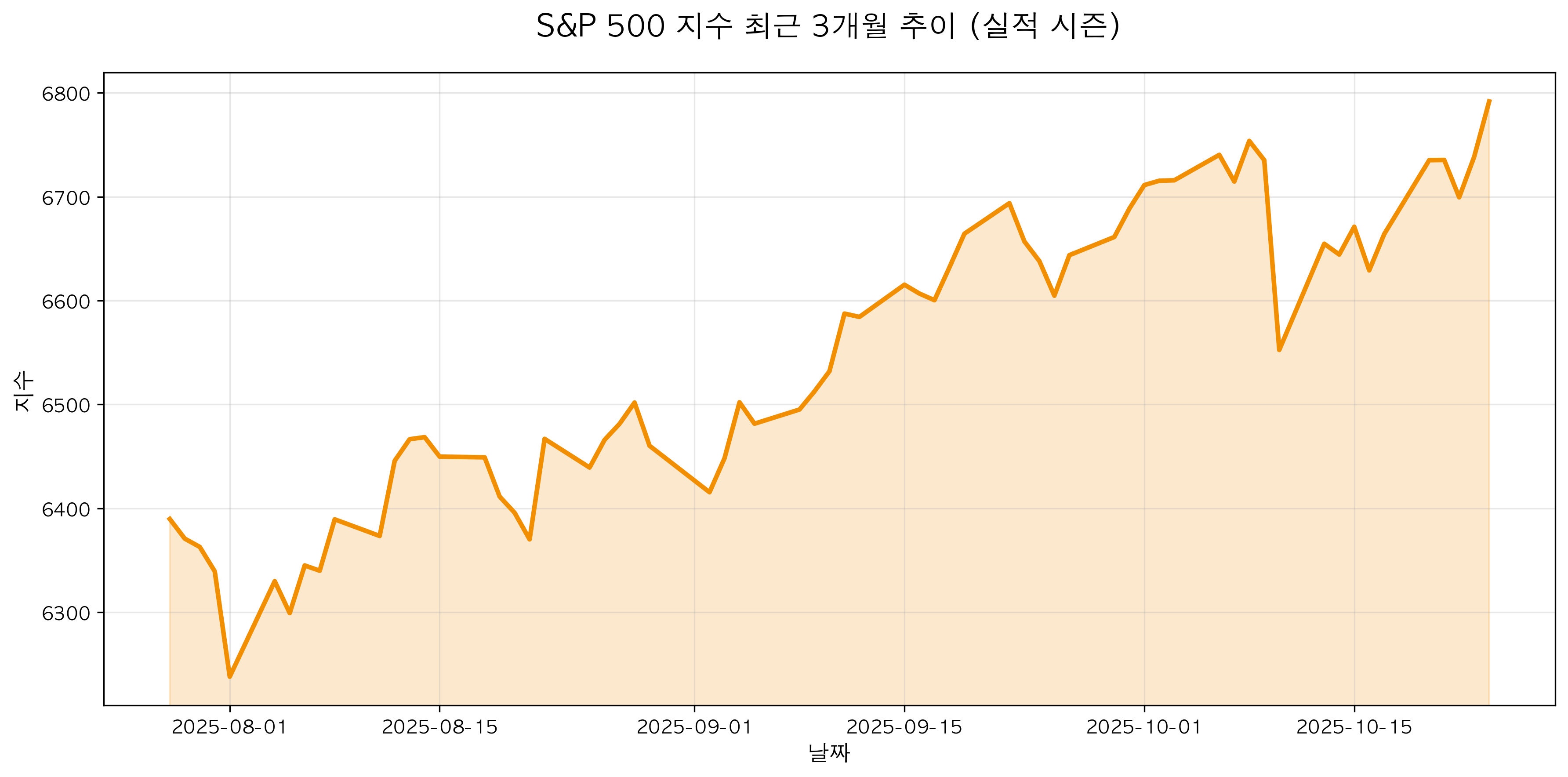 S&P 500 Index