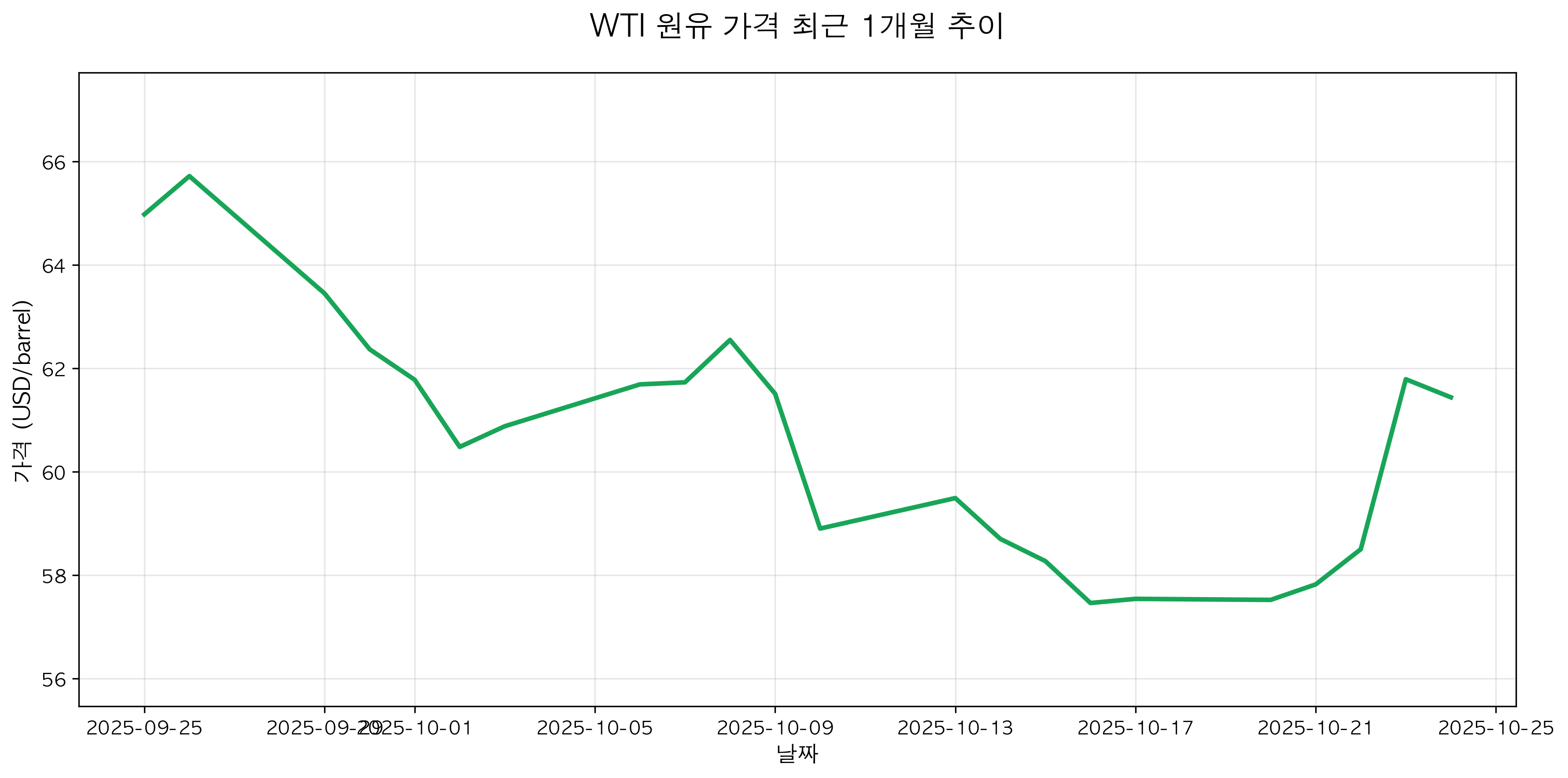 WTI Crude Oil Price