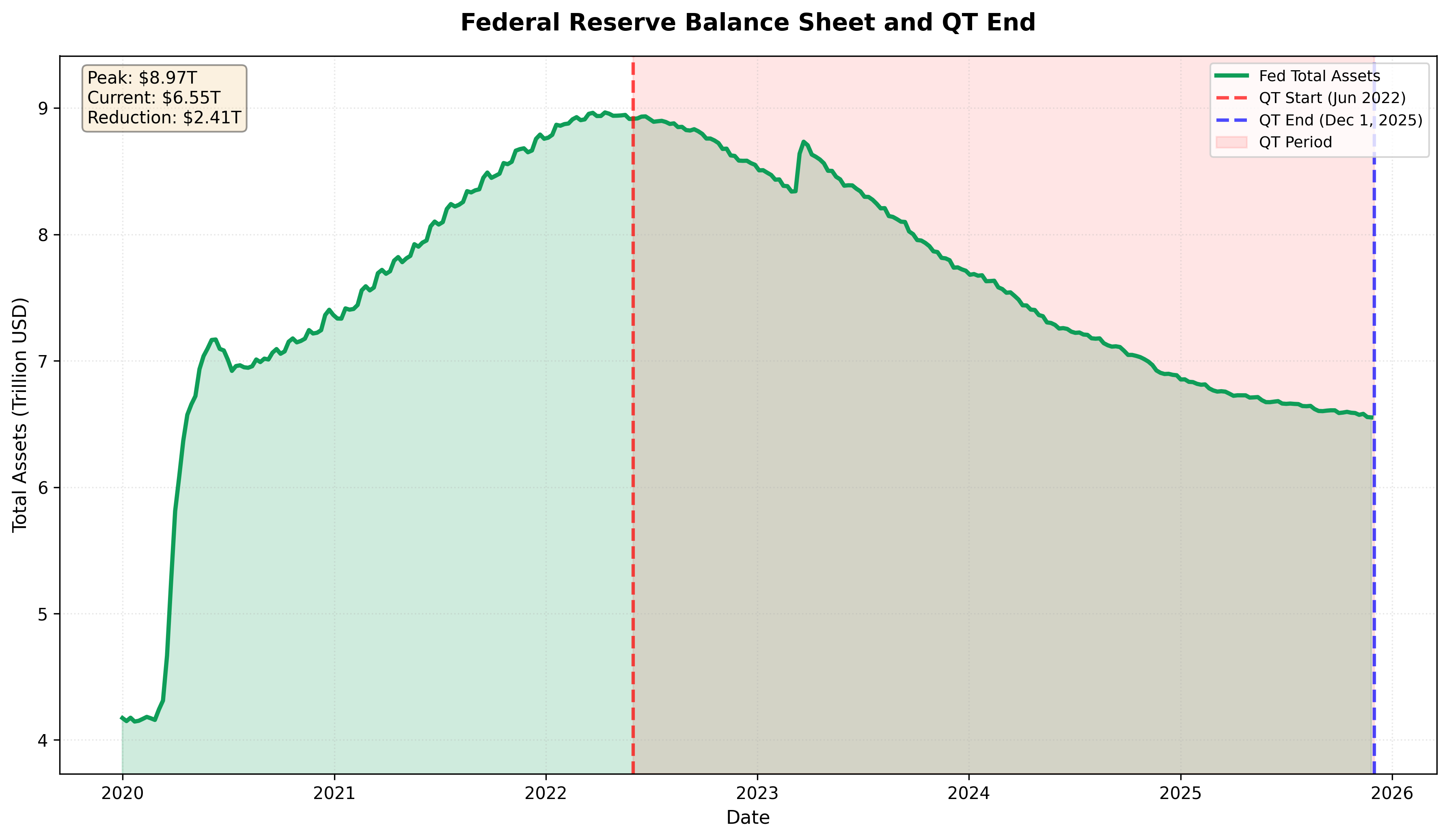 Federal Reserve Balance Sheet Trend (2020-2025)