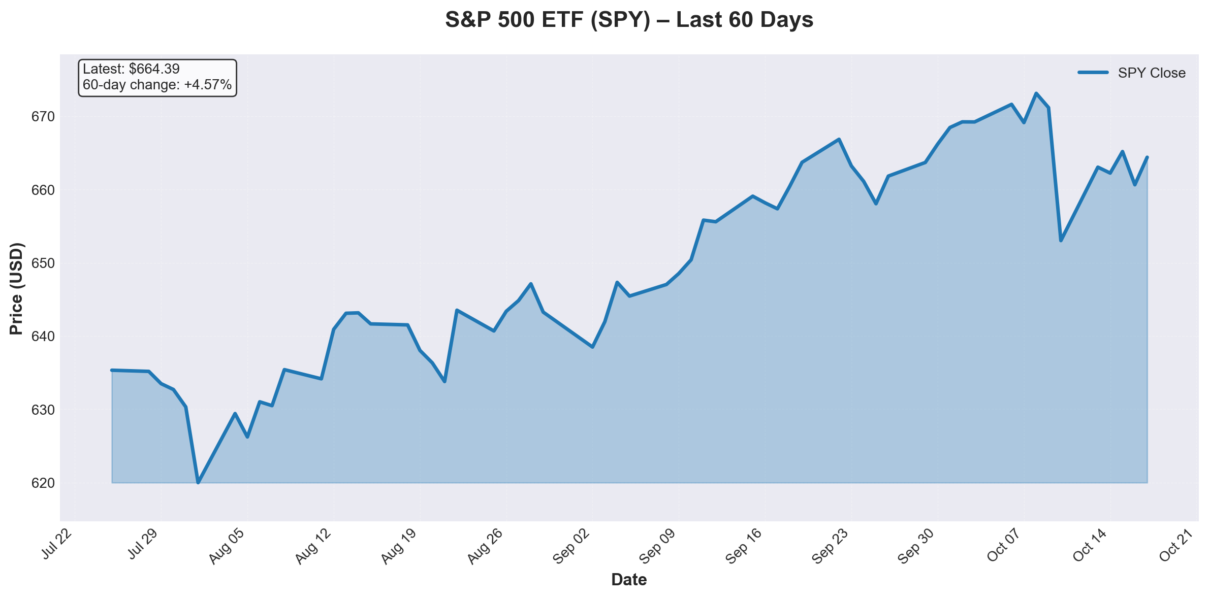 S&P 500 ETF – Last 60 Days