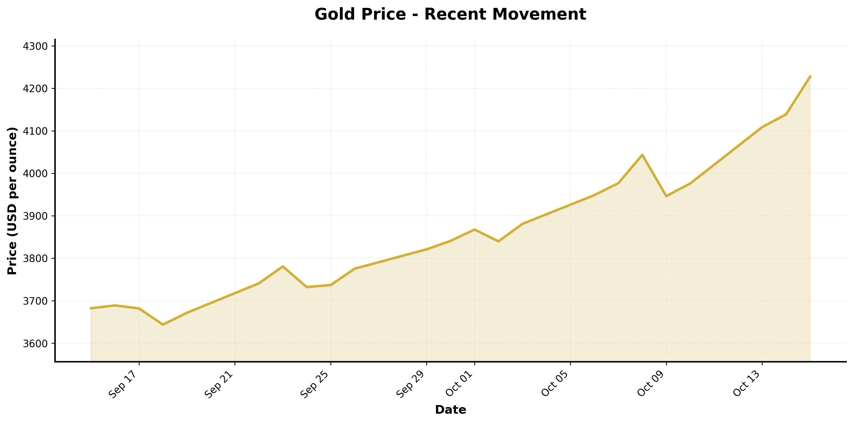 Gold Price Trend